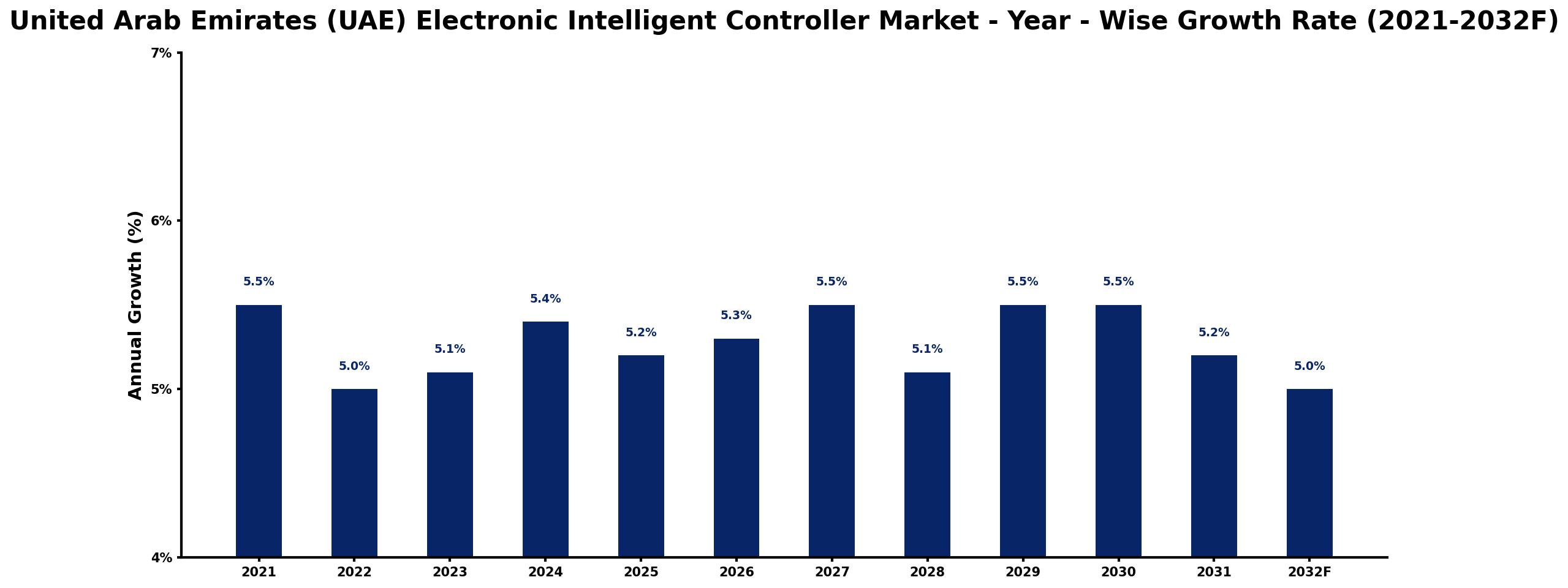 United Arab Emirates (UAE) Electronic Intelligent Controller Market Year-wise Growth Rate and Key Drivers