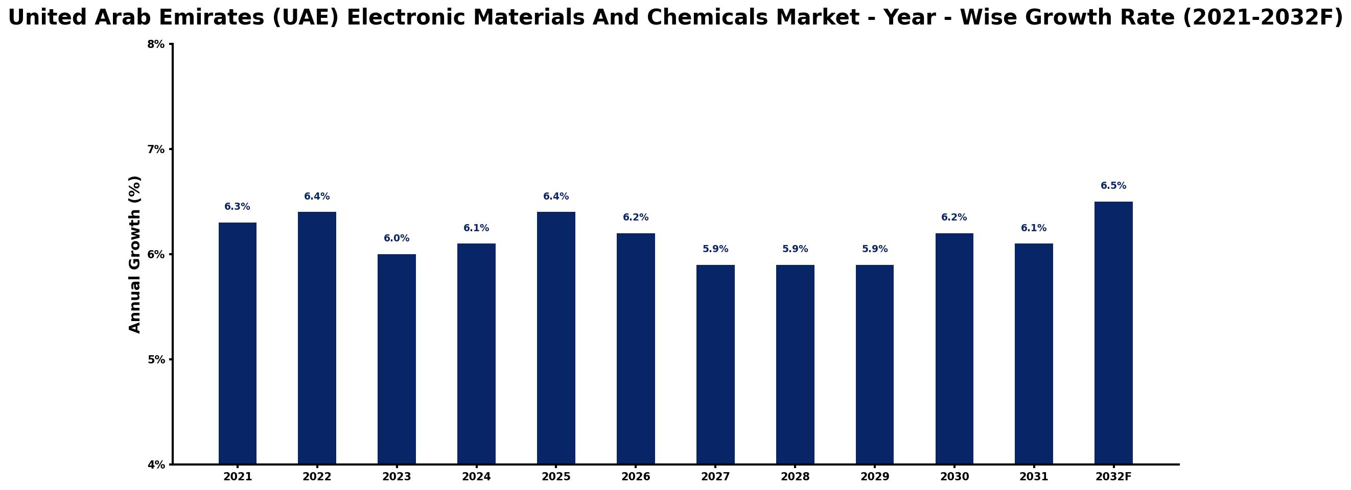 United Arab Emirates (UAE) Electronic Materials And Chemicals Market Year-wise Growth Rate and Key Drivers