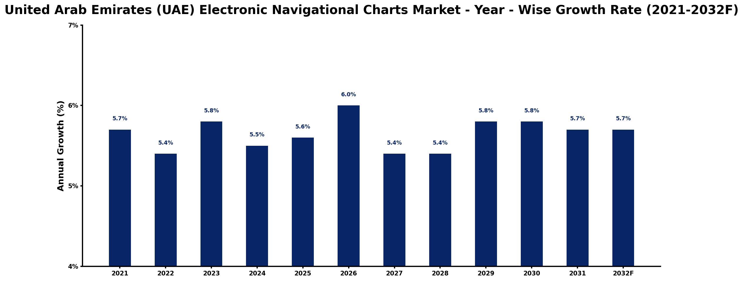United Arab Emirates (UAE) Electronic Navigational Charts Market Year-wise Growth Rate and Key Drivers