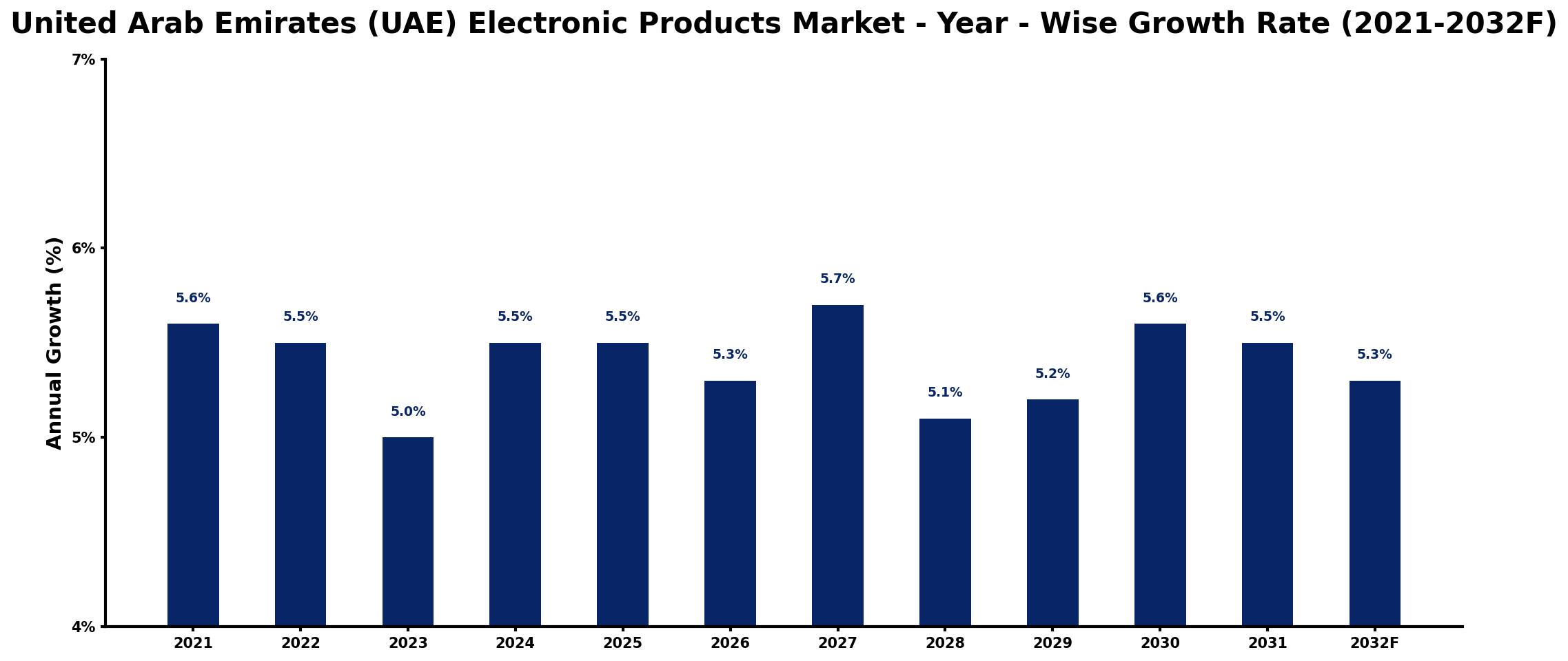 United Arab Emirates (UAE) Electronic Products Market Year-wise Growth Rate and Key Drivers