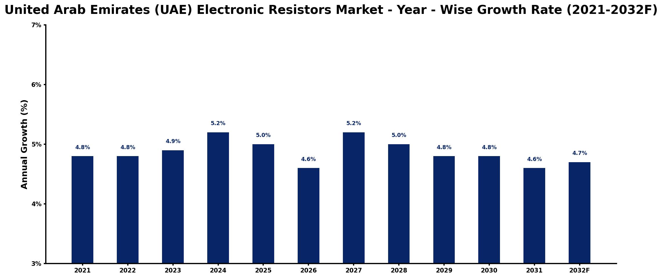 United Arab Emirates (UAE) Electronic Resistors Market Year-wise Growth Rate and Key Drivers
