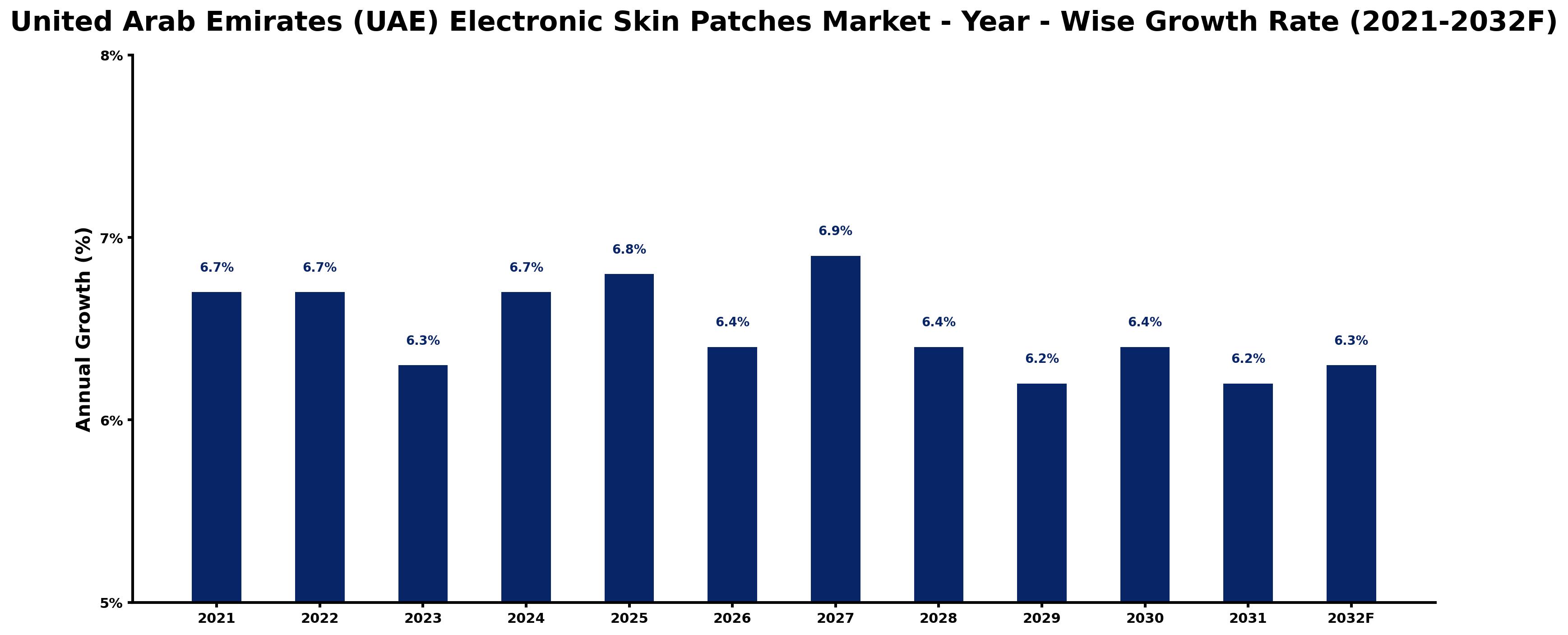 United Arab Emirates (UAE) Electronic Skin Patches Market Year-wise Growth Rate and Key Drivers