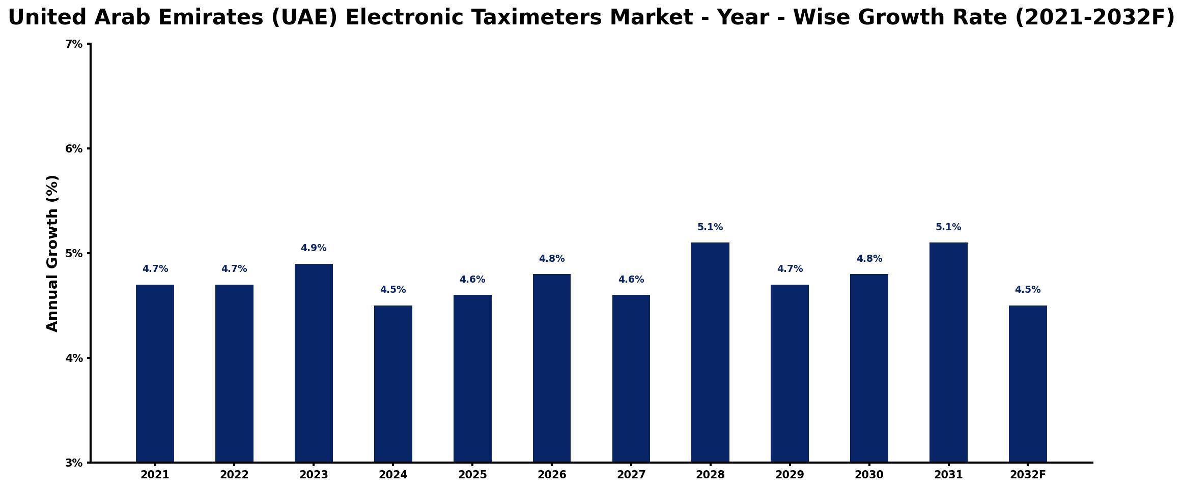 United Arab Emirates (UAE) Electronic Taximeters Market Year-wise Growth Rate and Key Drivers