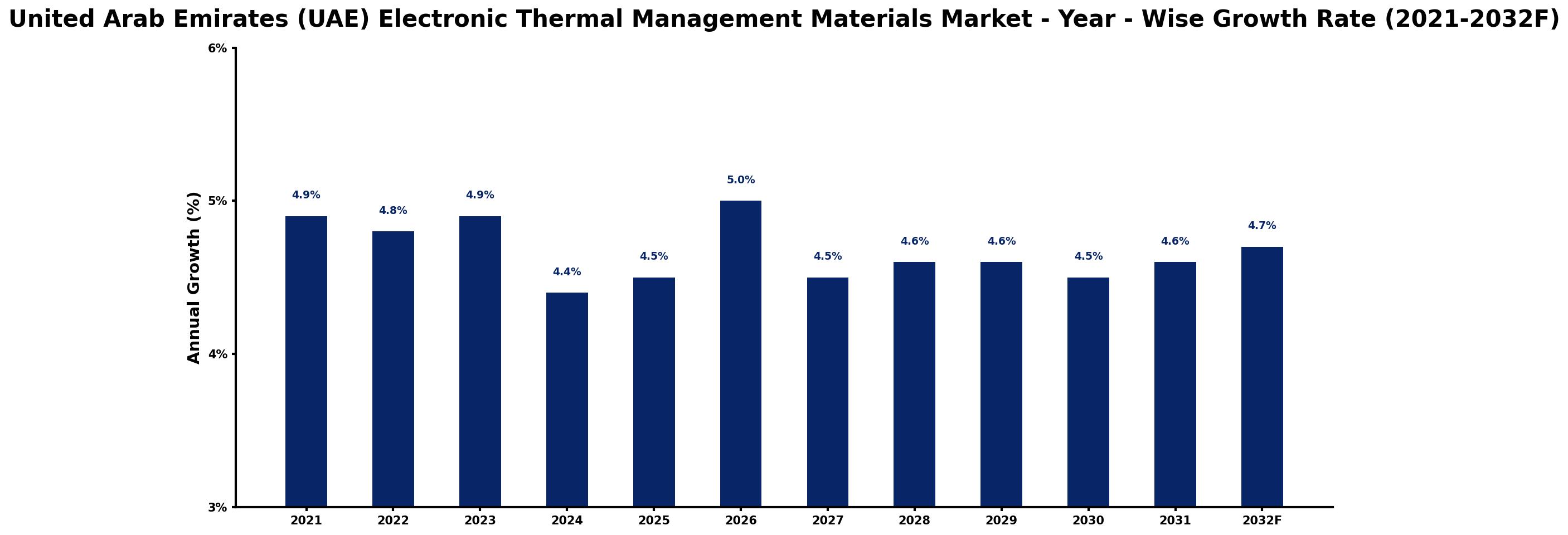 United Arab Emirates (UAE) Electronic Thermal Management Materials Market Year-wise Growth Rate and Key Drivers