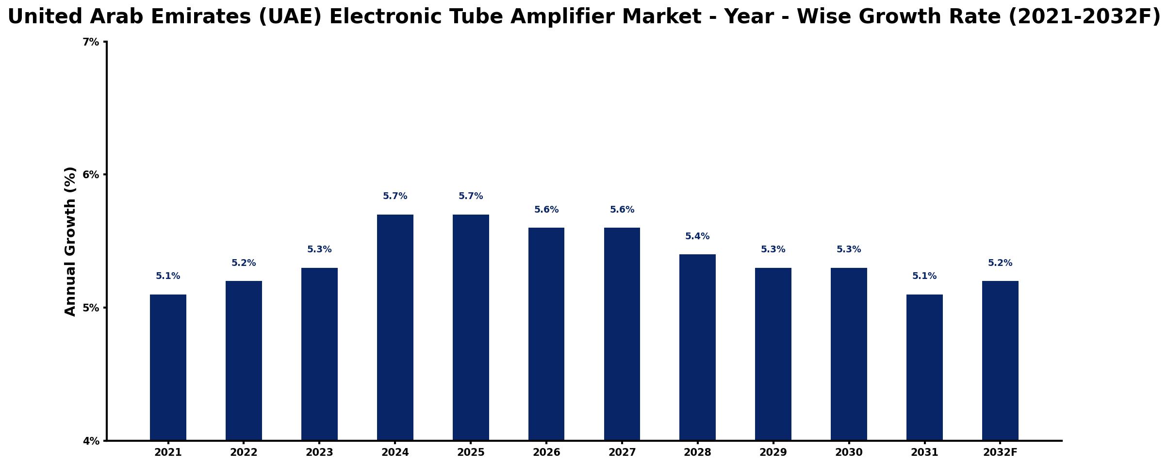 United Arab Emirates (UAE) Electronic Tube Amplifier Market Year-wise Growth Rate and Key Drivers