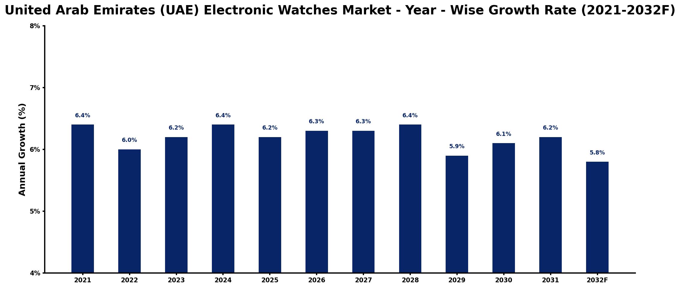 United Arab Emirates (UAE) Electronic Watches Market Year-wise Growth Rate and Key Drivers