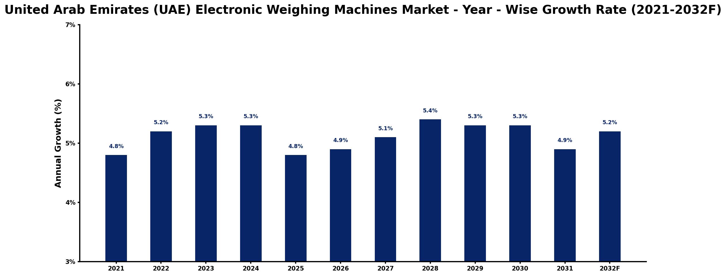 United Arab Emirates (UAE) Electronic Weighing Machines Market Year-wise Growth Rate and Key Drivers