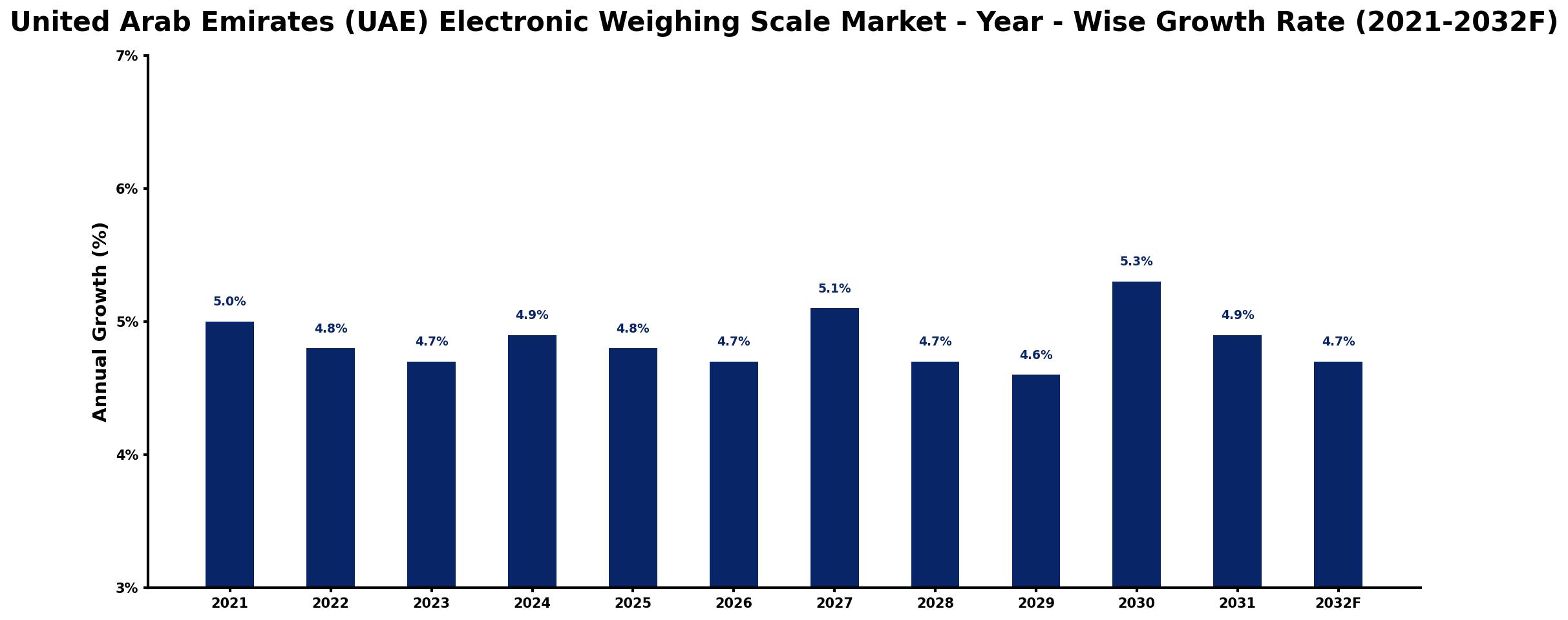 United Arab Emirates (UAE) Electronic Weighing Scale Market Year-wise Growth Rate and Key Drivers