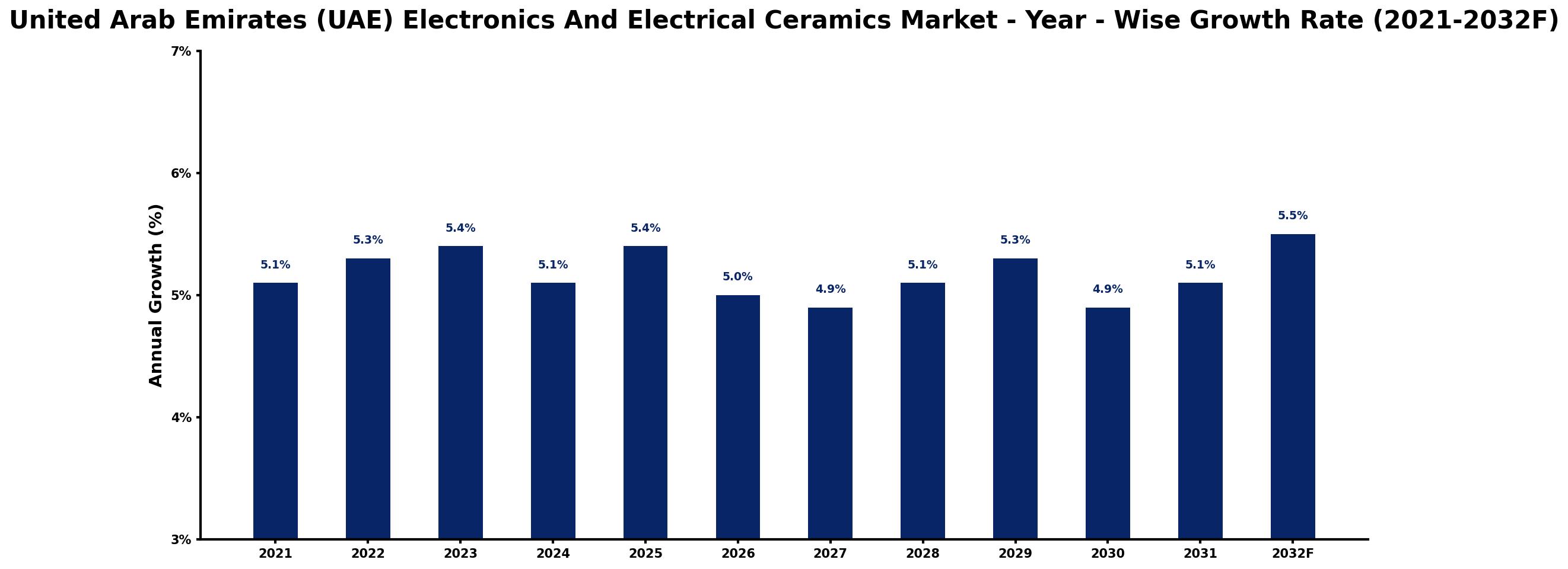 United Arab Emirates (UAE) Electronics And Electrical Ceramics Market Year-wise Growth Rate and Key Drivers
