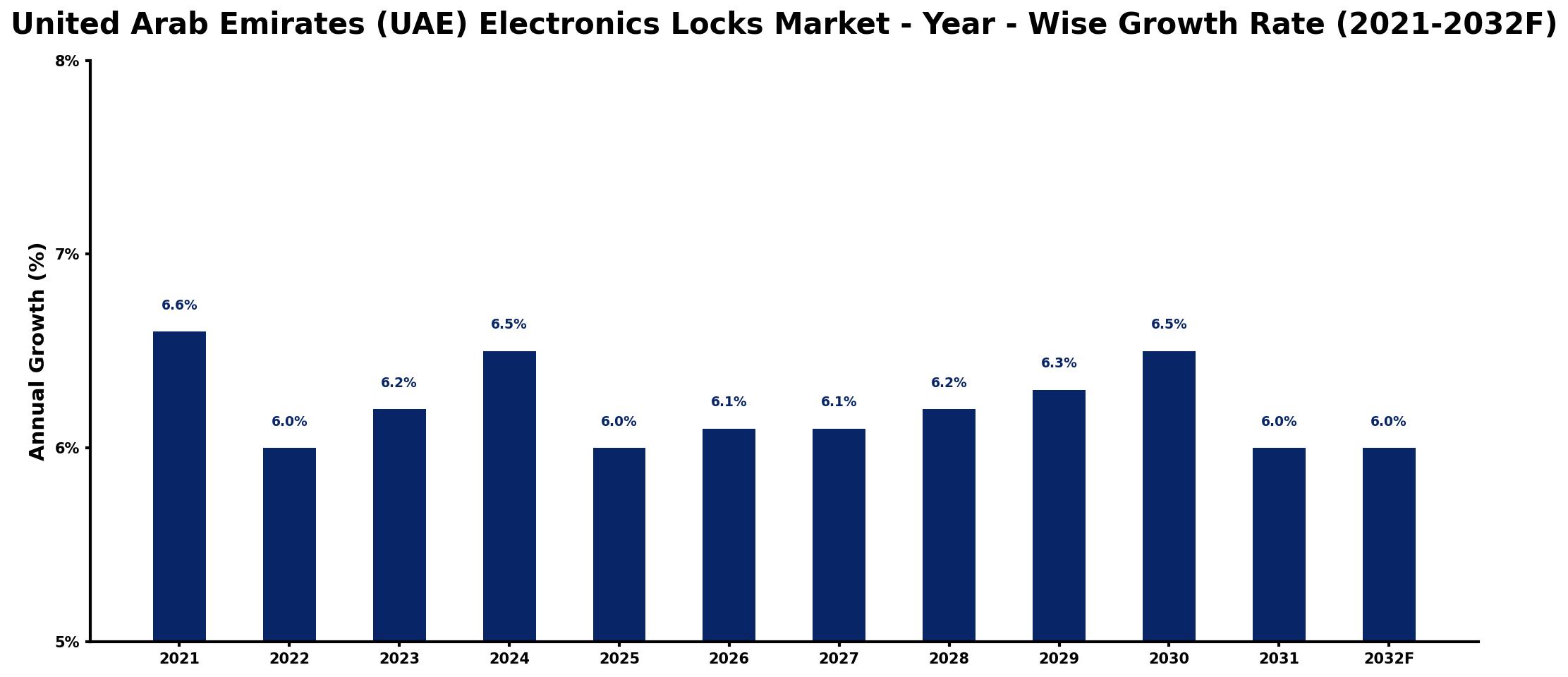 United Arab Emirates (UAE) Electronics Locks Market Year-wise Growth Rate and Key Drivers