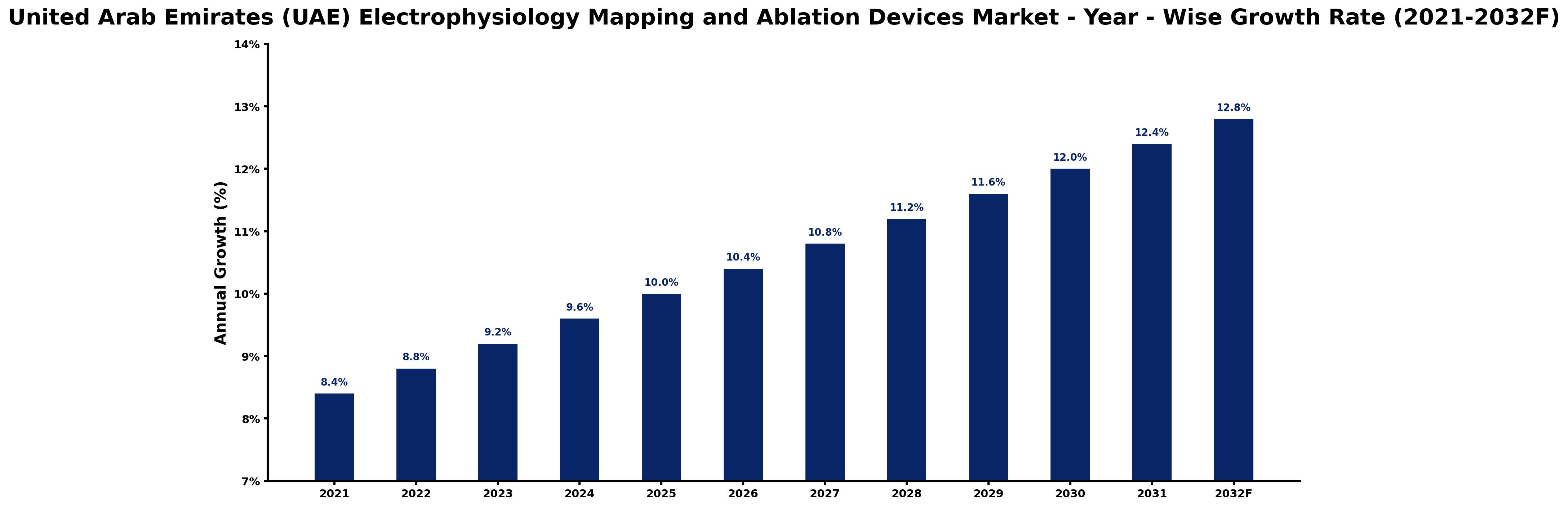 United Arab Emirates (UAE) Electrophysiology Mapping and Ablation Devices Market Year-wise Growth Rate and Key Drivers