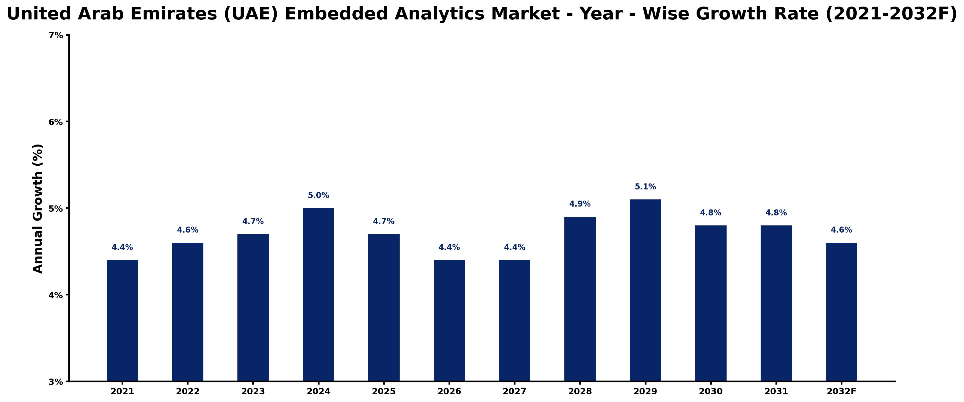 United Arab Emirates (UAE) Embedded Analytics Market Year-wise Growth Rate and Key Drivers