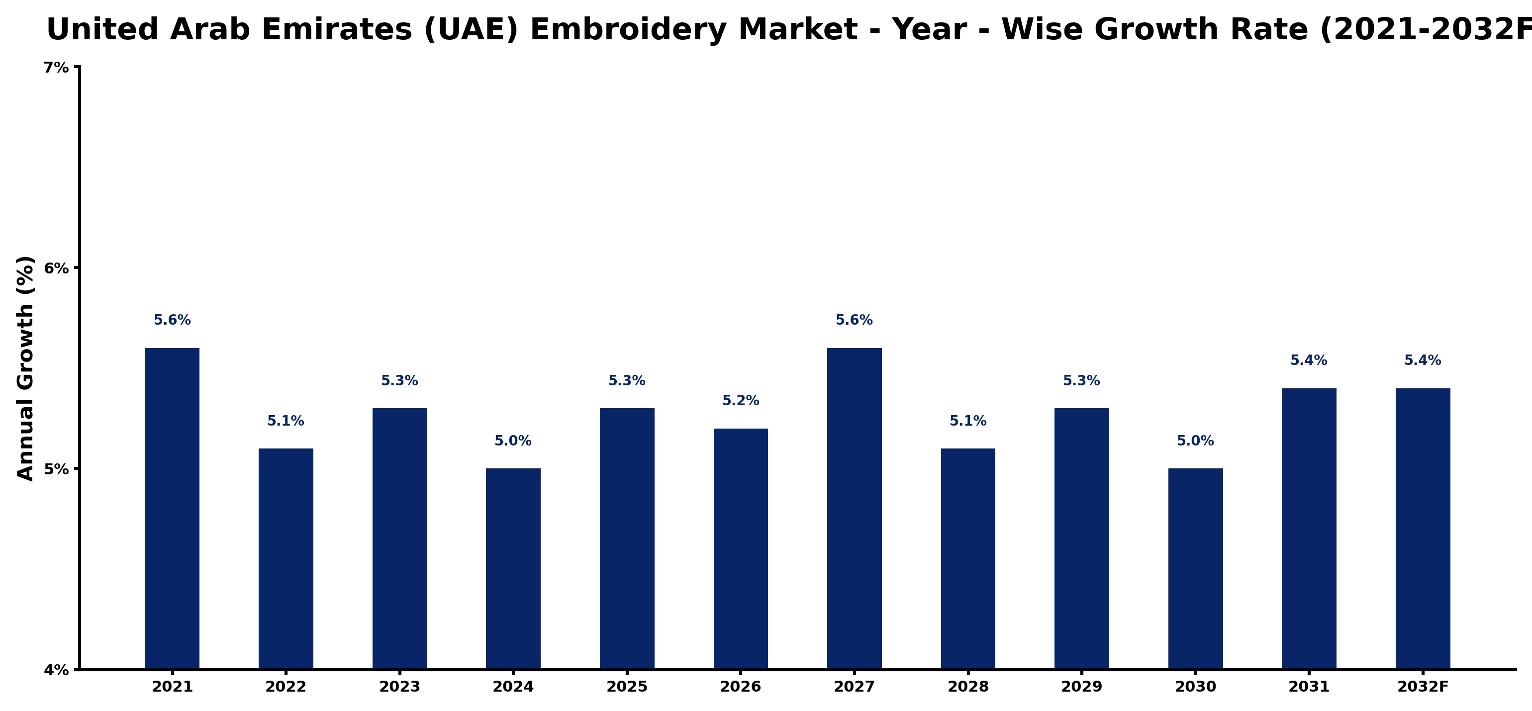 United Arab Emirates (UAE) Embroidery Market Year-wise Growth Rate and Key Drivers