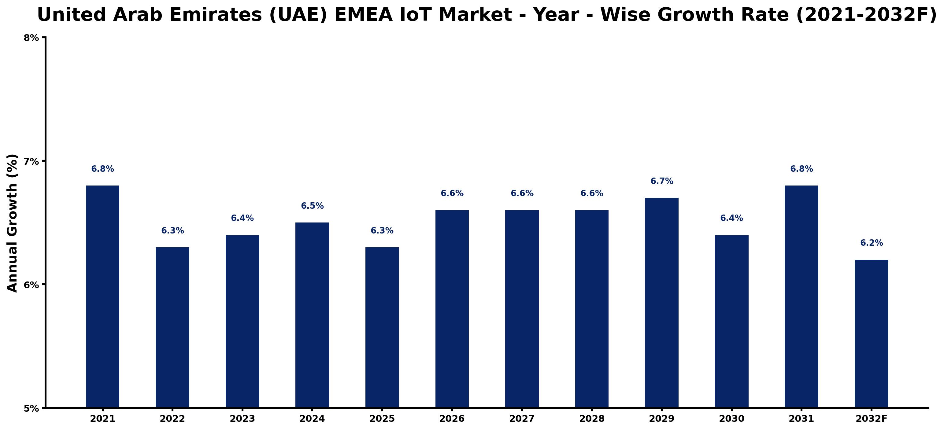 United Arab Emirates (UAE) EMEA IoT Market Year-wise Growth Rate and Key Drivers
