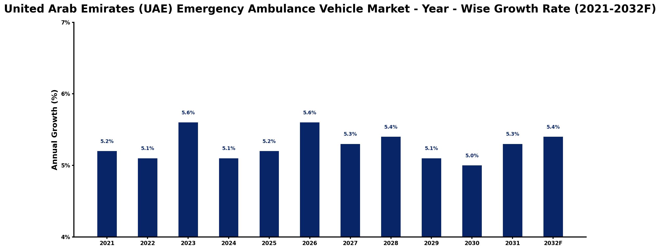 United Arab Emirates (UAE) Emergency Ambulance Vehicle Market Year-wise Growth Rate and Key Drivers