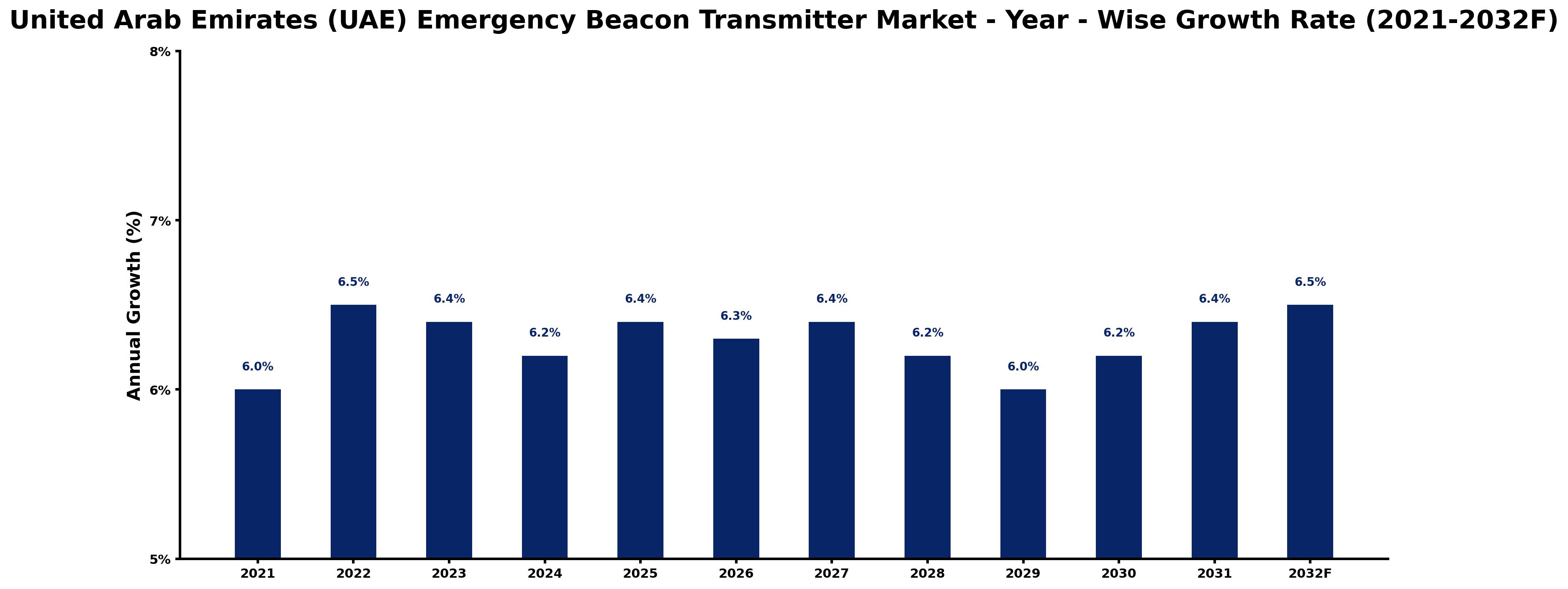 United Arab Emirates (UAE) Emergency Beacon Transmitter Market Year-wise Growth Rate and Key Drivers