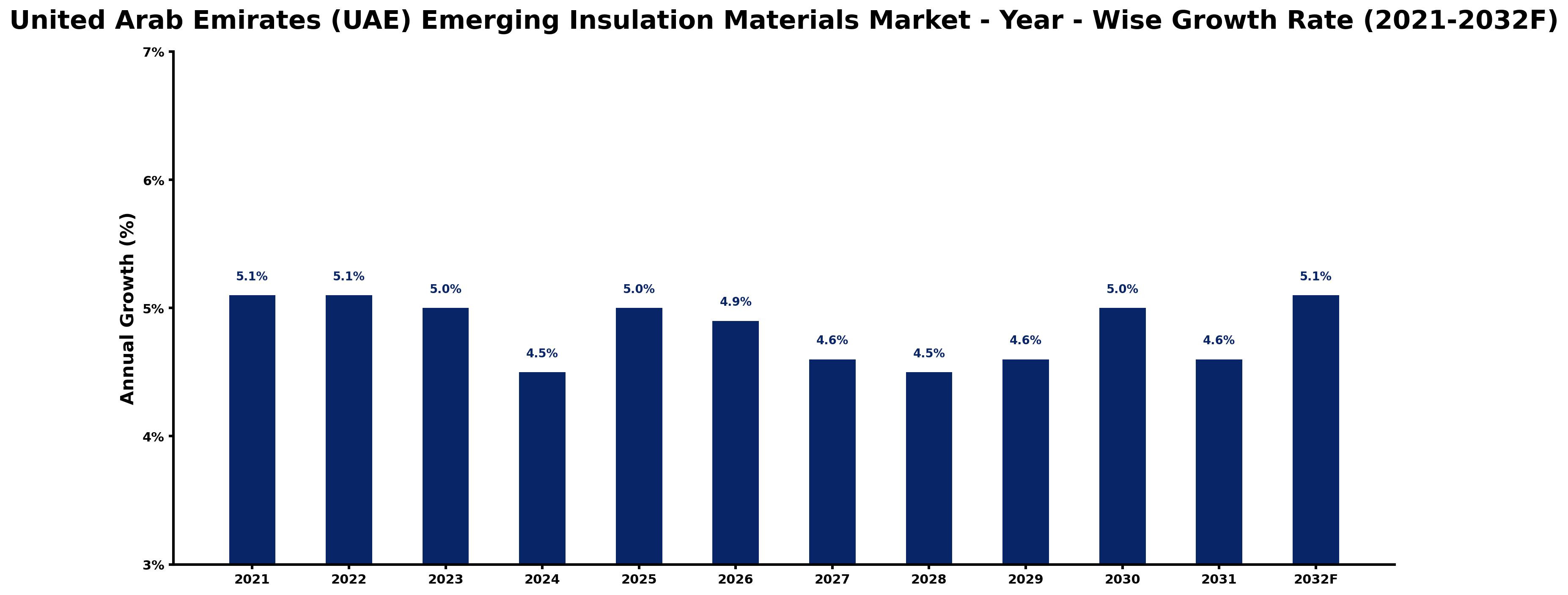 United Arab Emirates (UAE) Emerging Insulation Materials Market Year-wise Growth Rate and Key Drivers