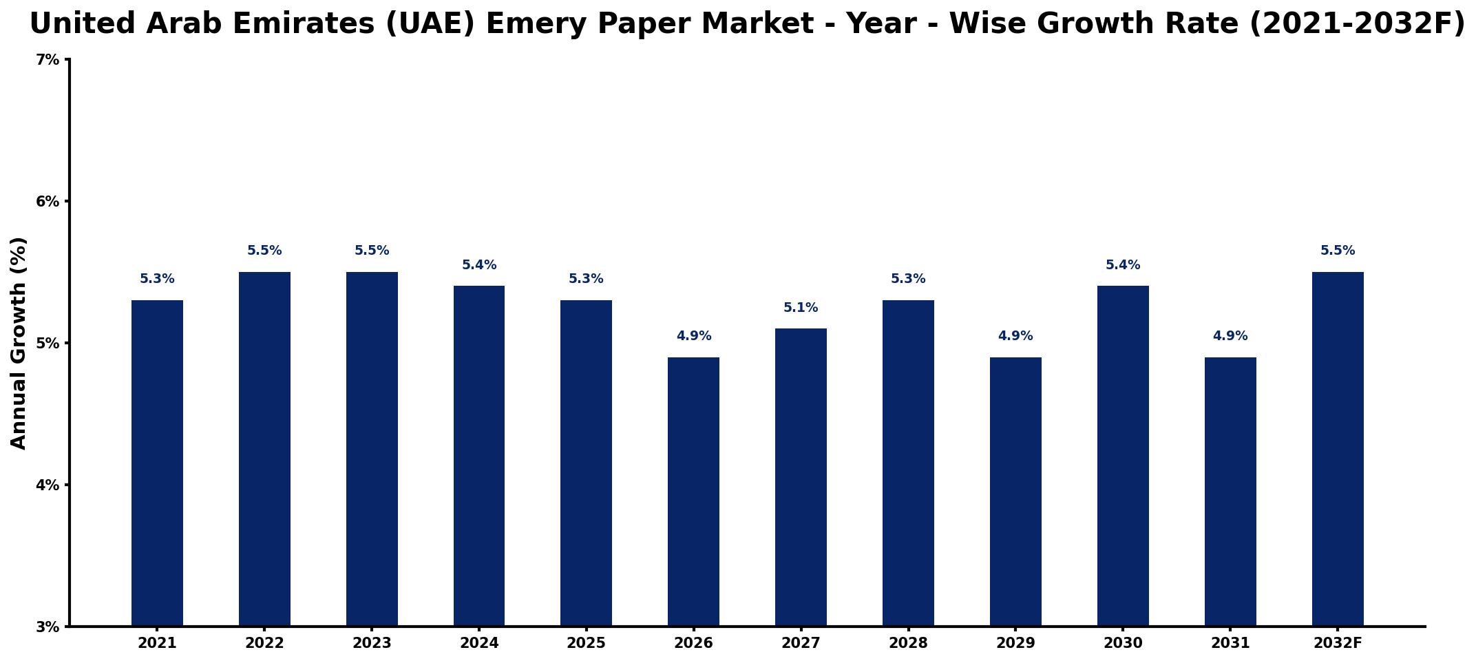United Arab Emirates (UAE) Emery Paper Market Year-wise Growth Rate and Key Drivers