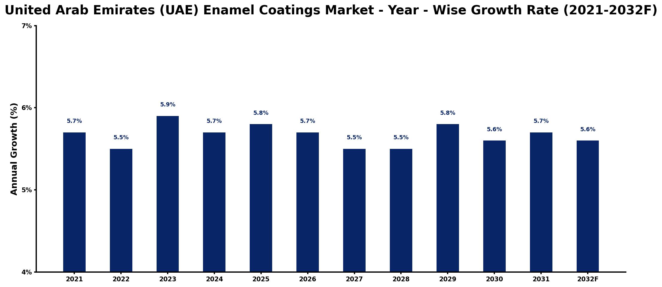 United Arab Emirates (UAE) Enamel Coatings Market Year-wise Growth Rate and Key Drivers