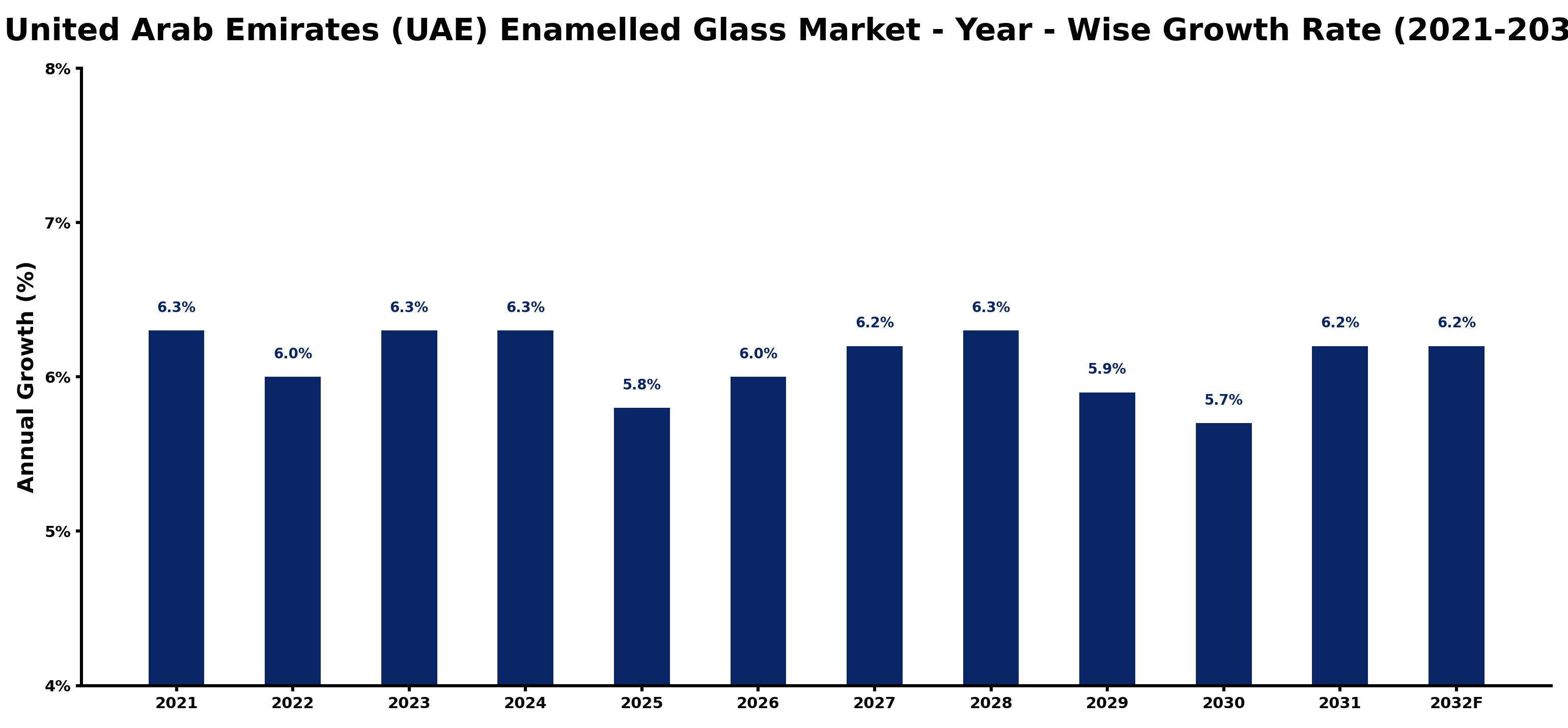 United Arab Emirates (UAE) Enamelled Glass Market Year-wise Growth Rate and Key Drivers