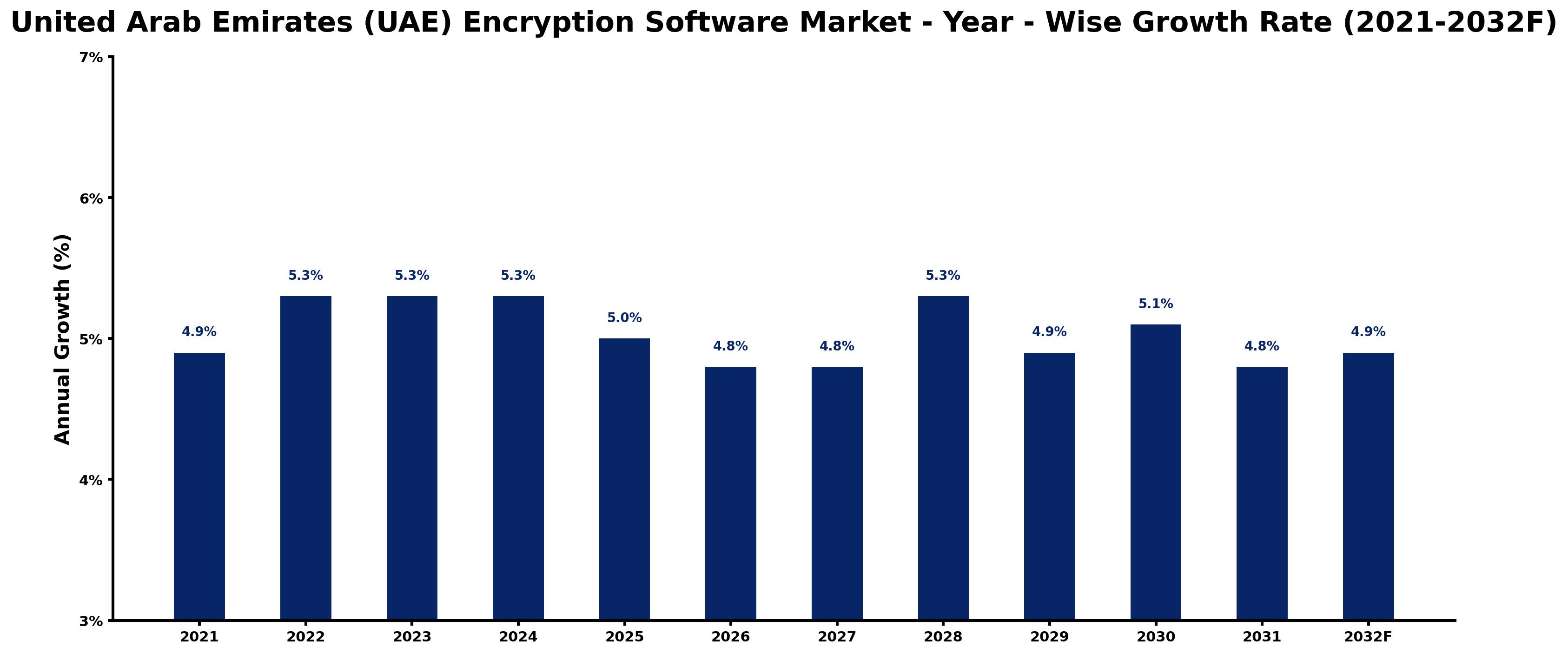 United Arab Emirates (UAE) Encryption Software Market Year-wise Growth Rate and Key Drivers