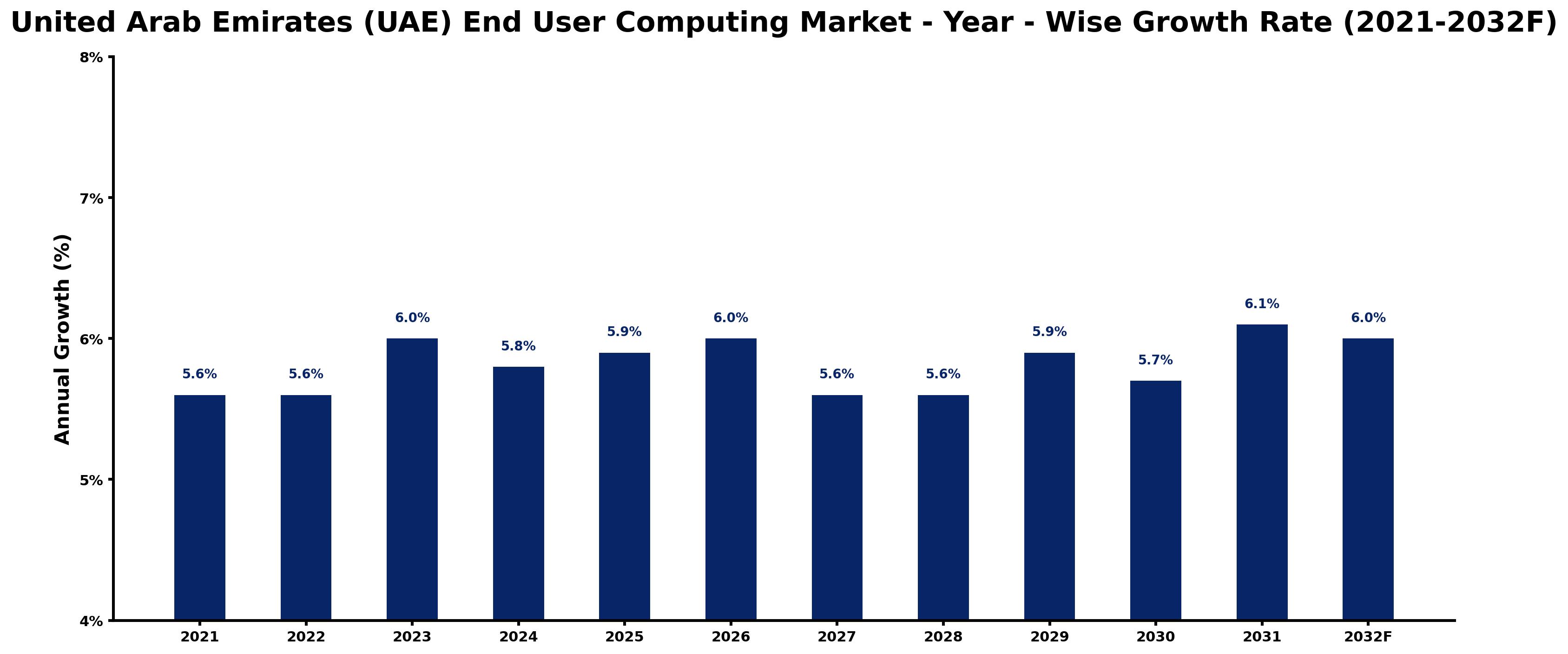 United Arab Emirates (UAE) End User Computing Market Year-wise Growth Rate and Key Drivers