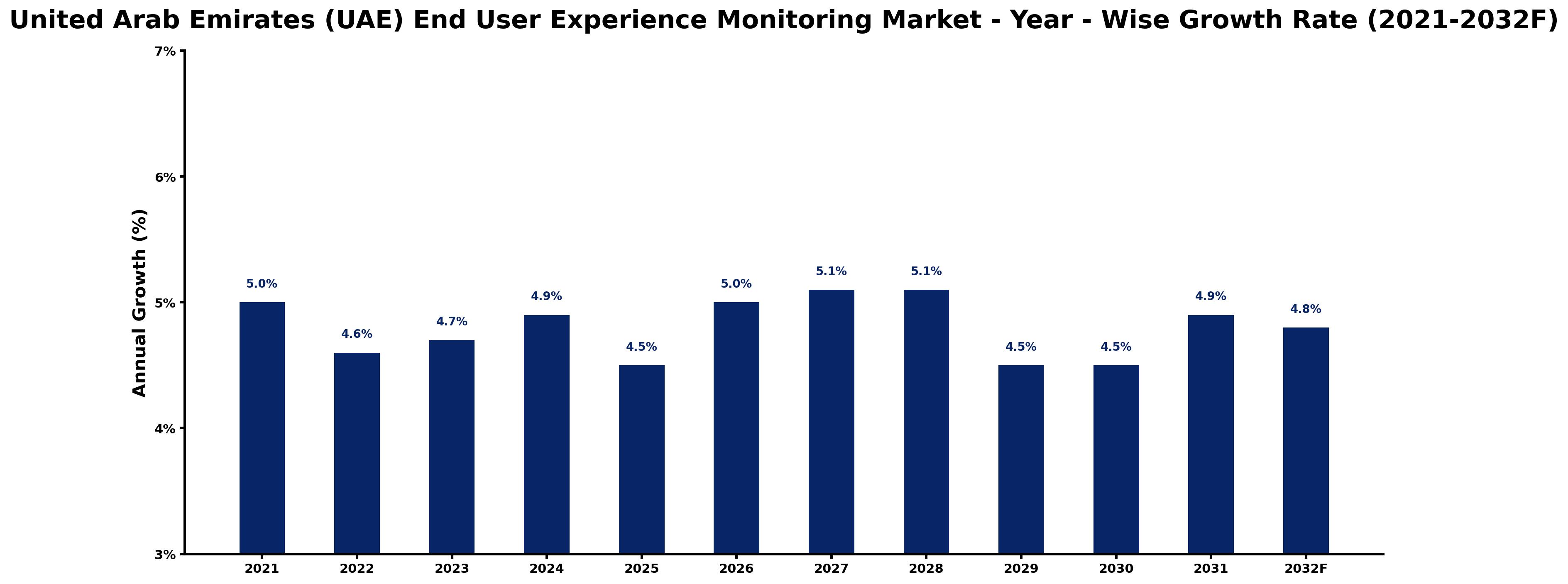 United Arab Emirates (UAE) End User Experience Monitoring Market Year-wise Growth Rate and Key Drivers