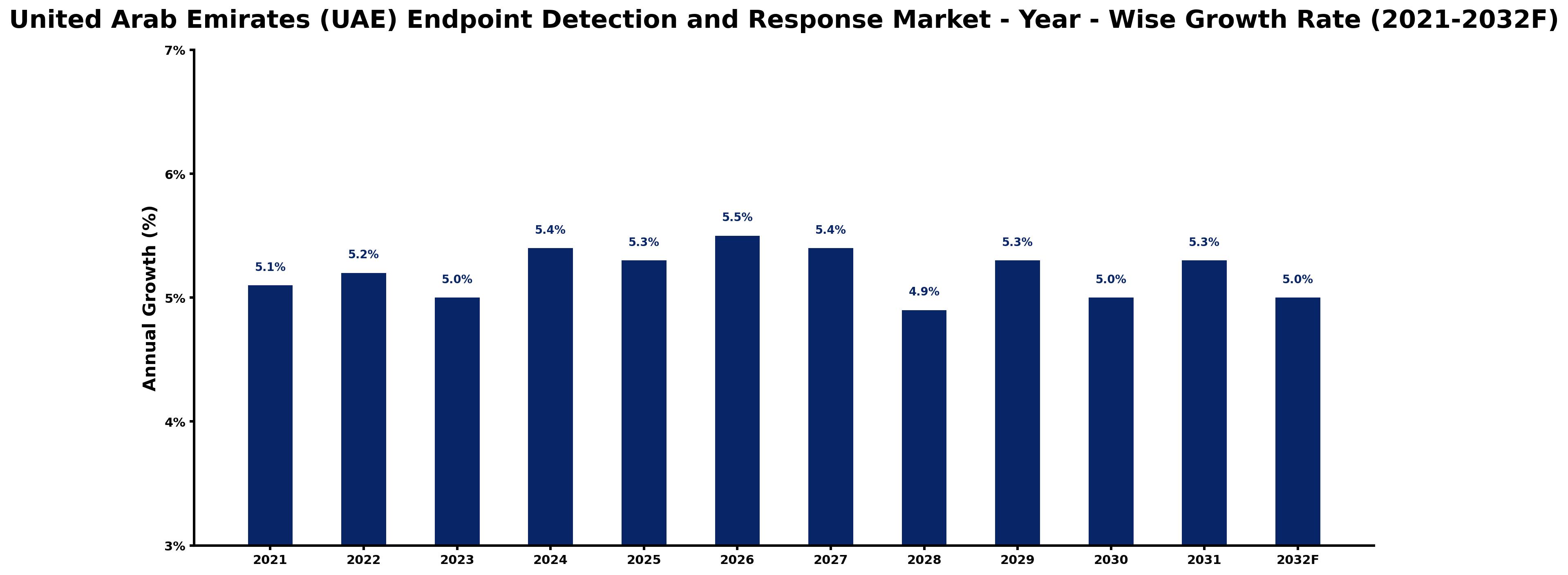 United Arab Emirates (UAE) Endpoint Detection and Response Market Year-wise Growth Rate and Key Drivers