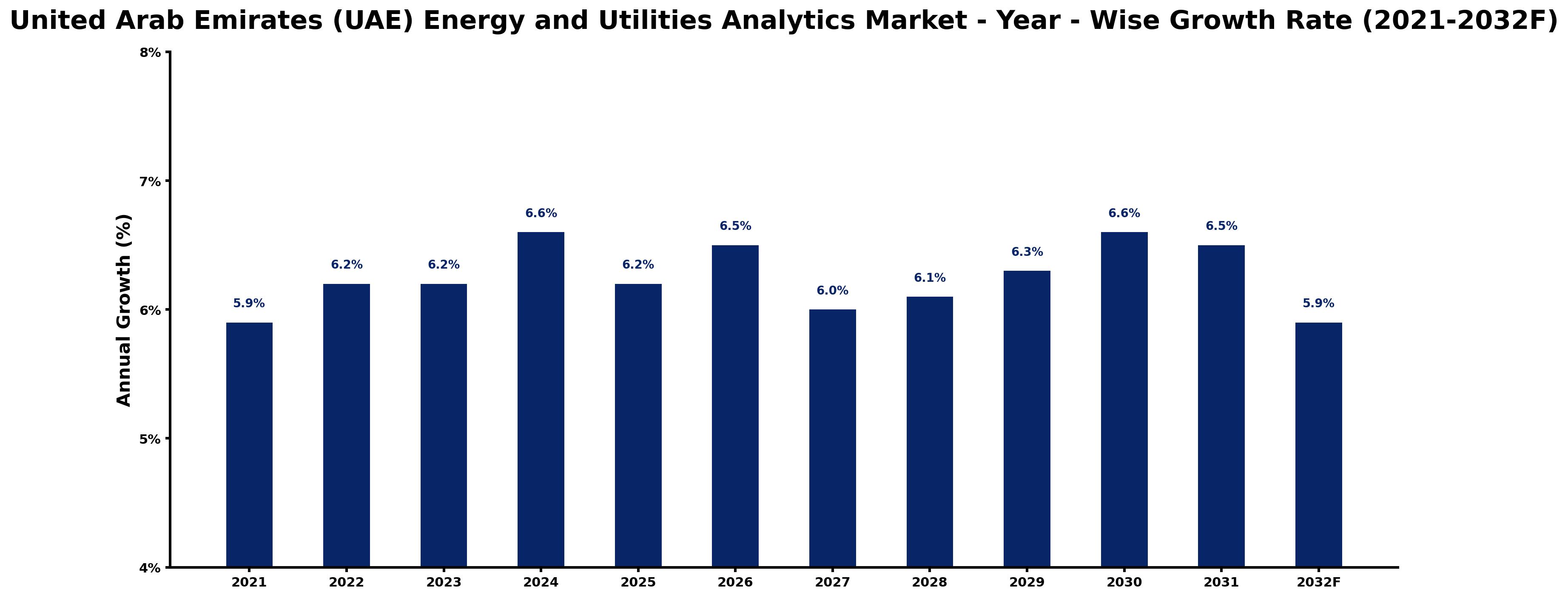 United Arab Emirates (UAE) Energy and Utilities Analytics Market Year-wise Growth Rate and Key Drivers