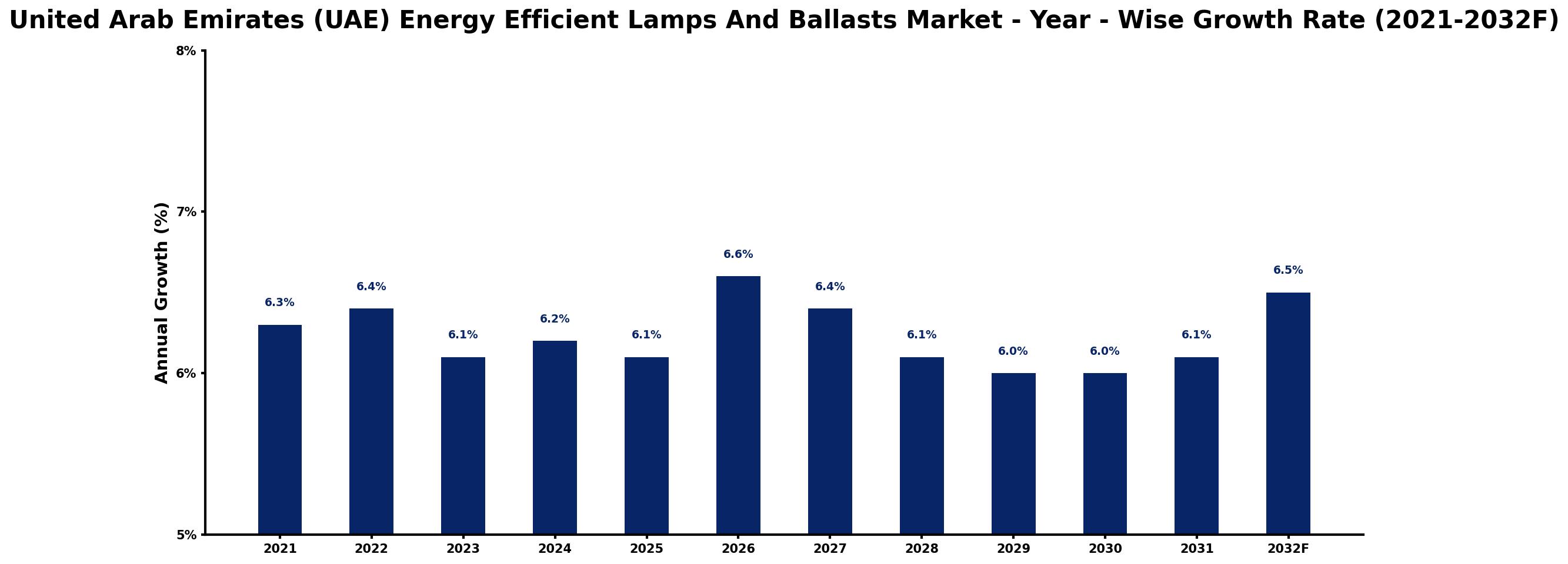 United Arab Emirates (UAE) Energy Efficient Lamps And Ballasts Market Year-wise Growth Rate and Key Drivers