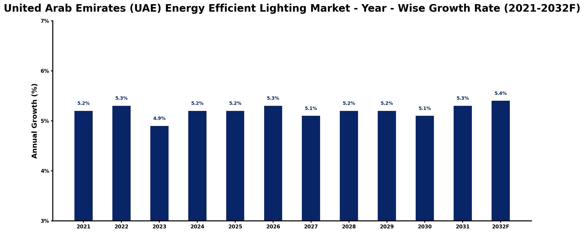 United Arab Emirates (UAE) Energy Efficient Lighting Market Year-wise Growth Rate and Key Drivers