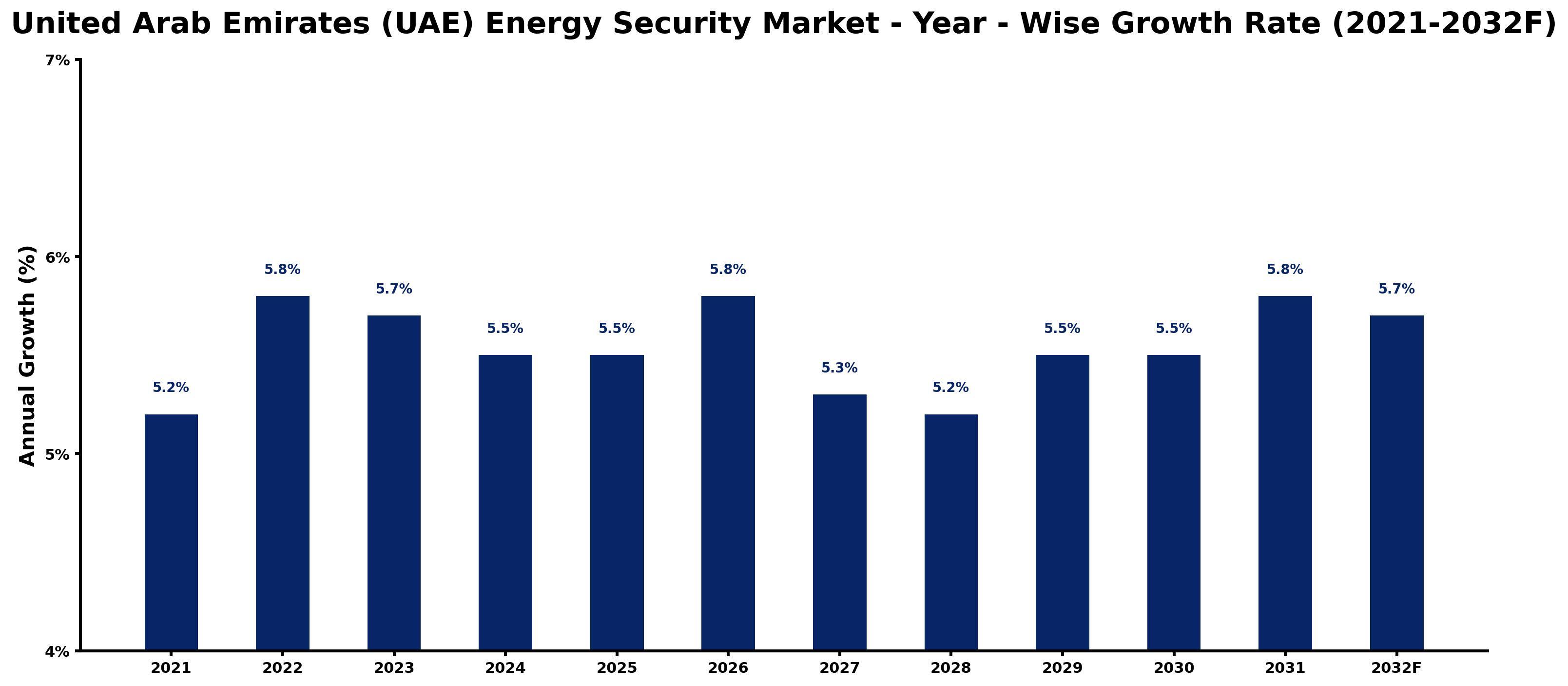 United Arab Emirates (UAE) Energy Security Market Year-wise Growth Rate and Key Drivers