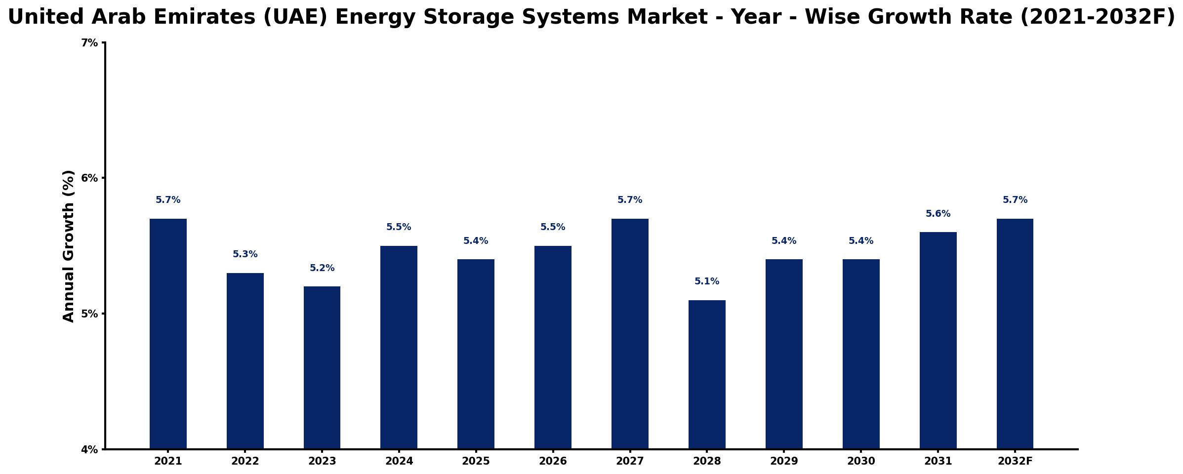 United Arab Emirates (UAE) Energy Storage Systems Market Year-wise Growth Rate and Key Drivers
