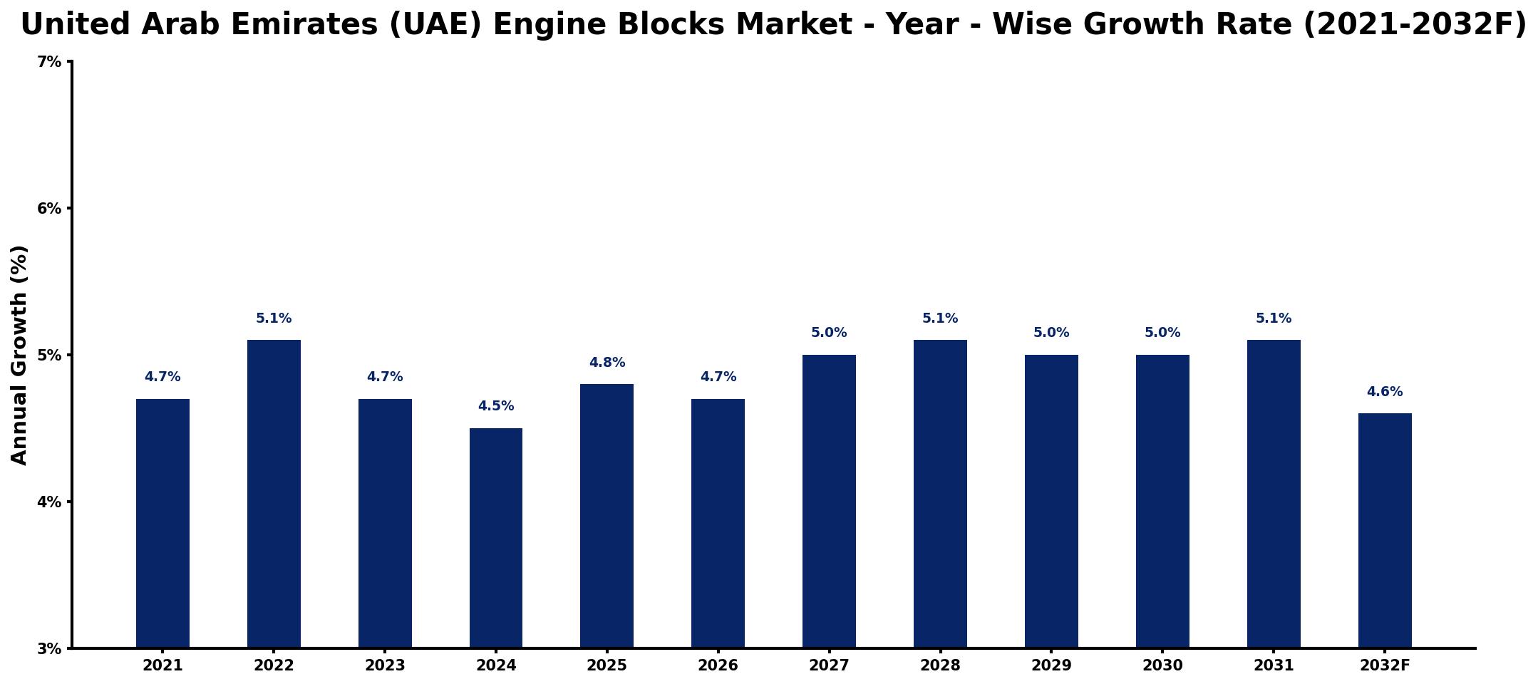 United Arab Emirates (UAE) Engine Blocks Market Year-wise Growth Rate and Key Drivers