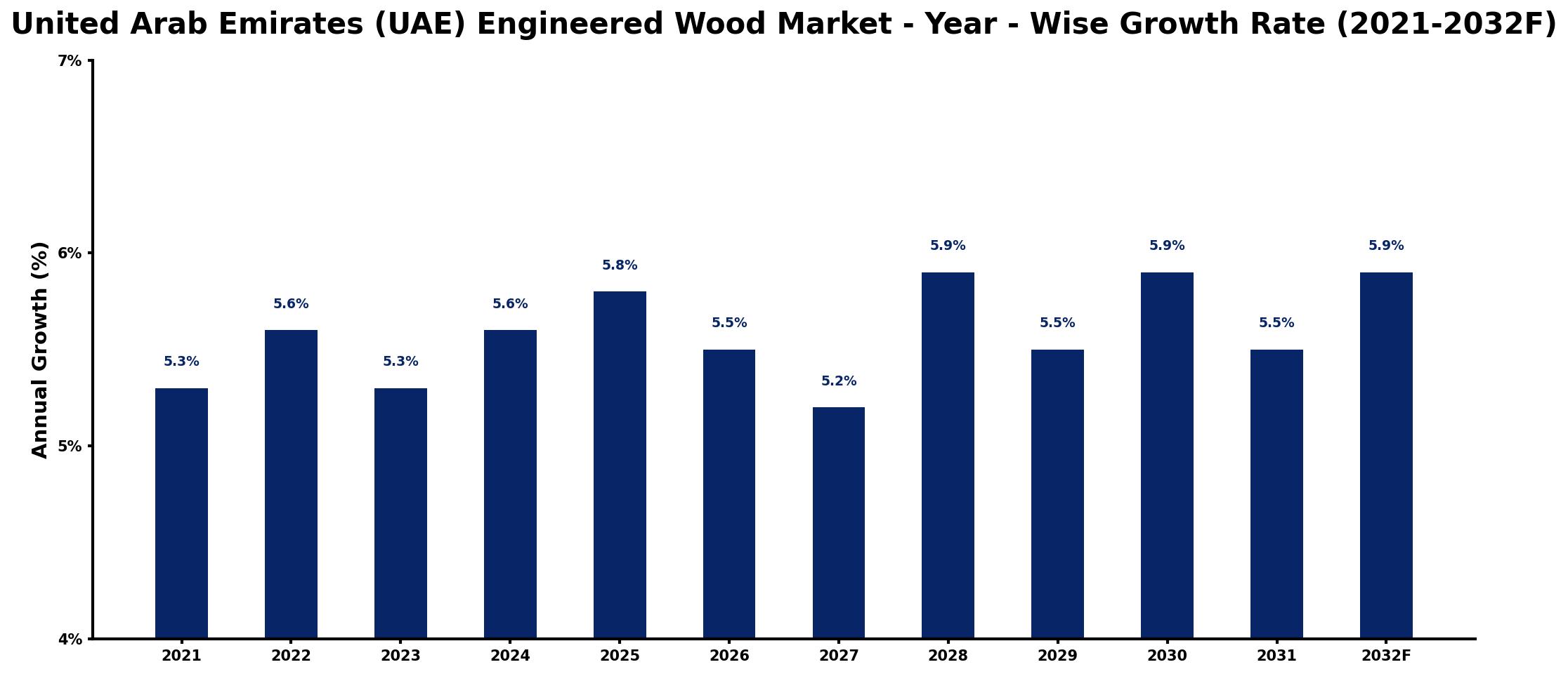 United Arab Emirates (UAE) Engineered Wood Market Year-wise Growth Rate and Key Drivers