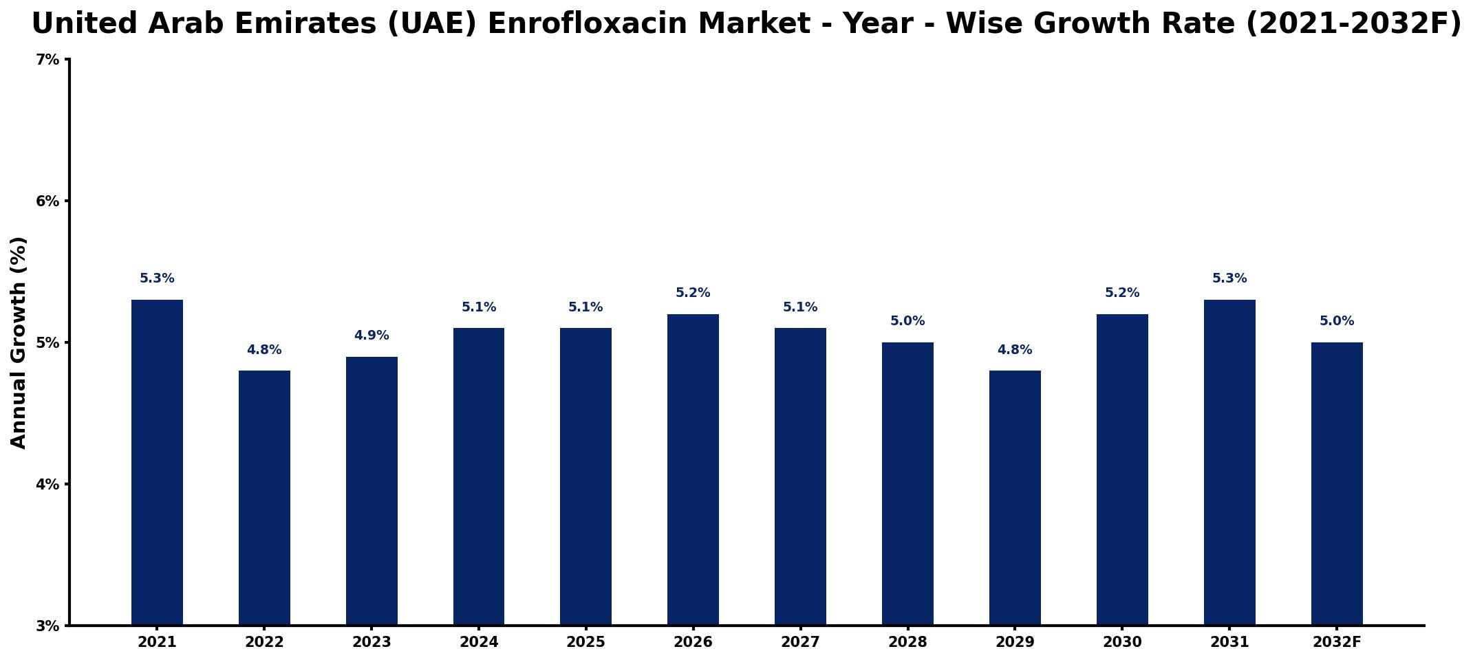 United Arab Emirates (UAE) Enrofloxacin Market Year-wise Growth Rate and Key Drivers