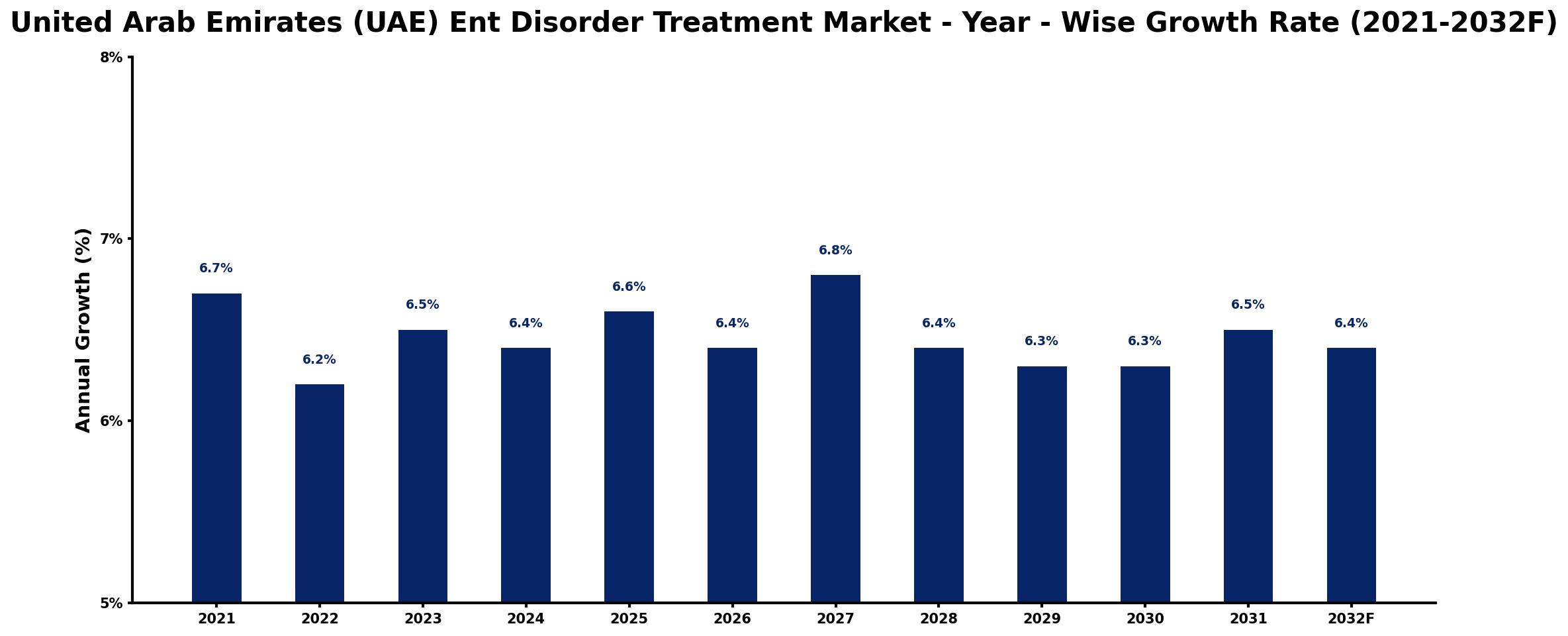United Arab Emirates (UAE) Ent Disorder Treatment Market Year-wise Growth Rate and Key Drivers