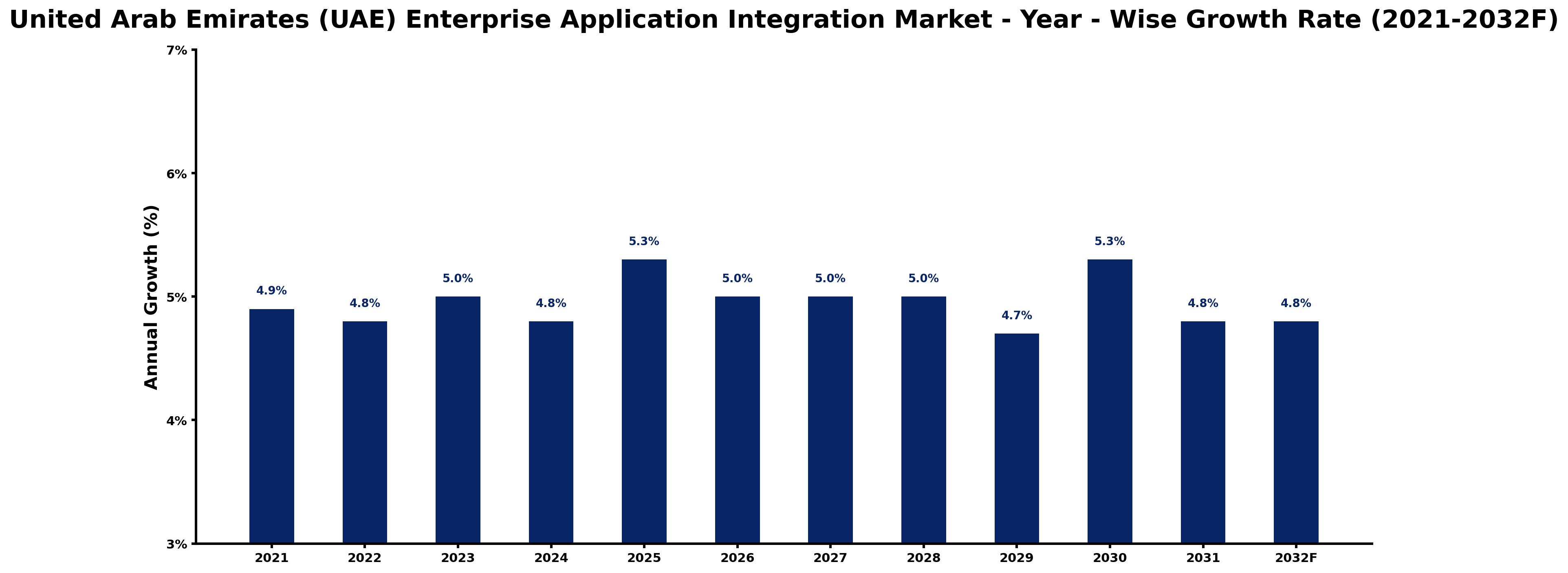 United Arab Emirates (UAE) Enterprise Application Integration Market Year-wise Growth Rate and Key Drivers