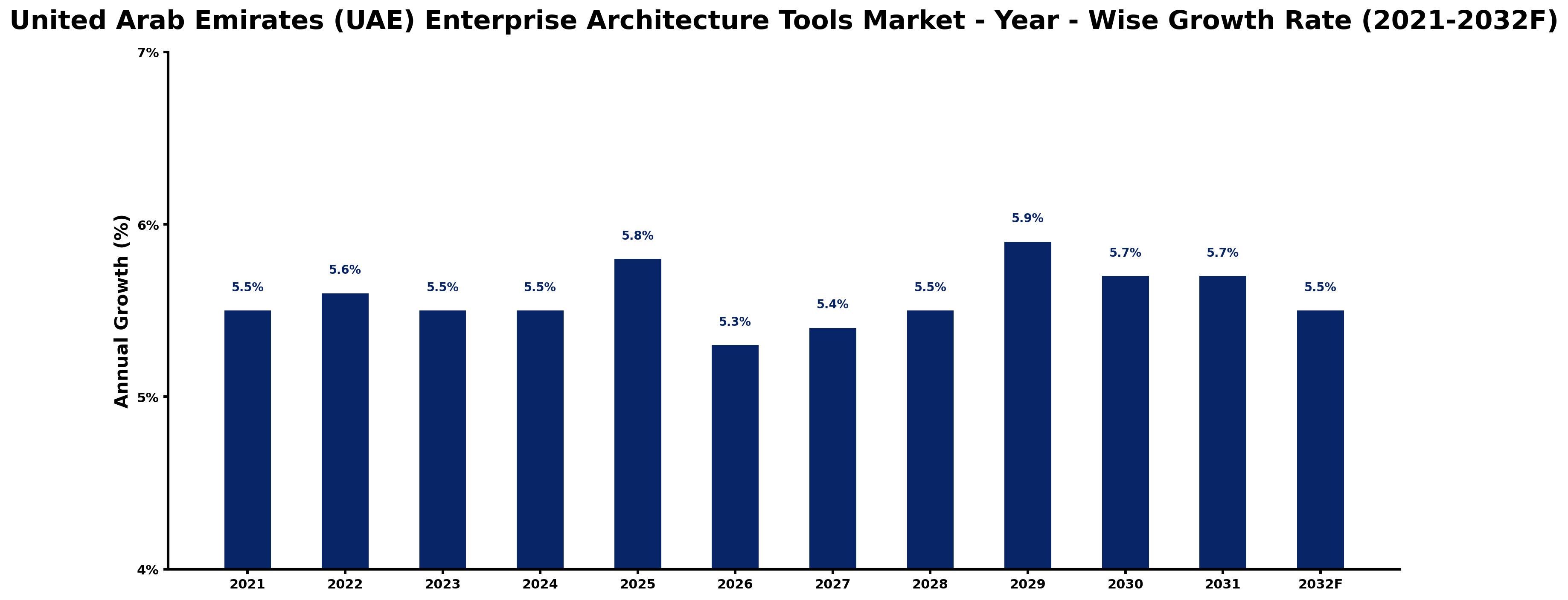United Arab Emirates (UAE) Enterprise Architecture Tools Market Year-wise Growth Rate and Key Drivers