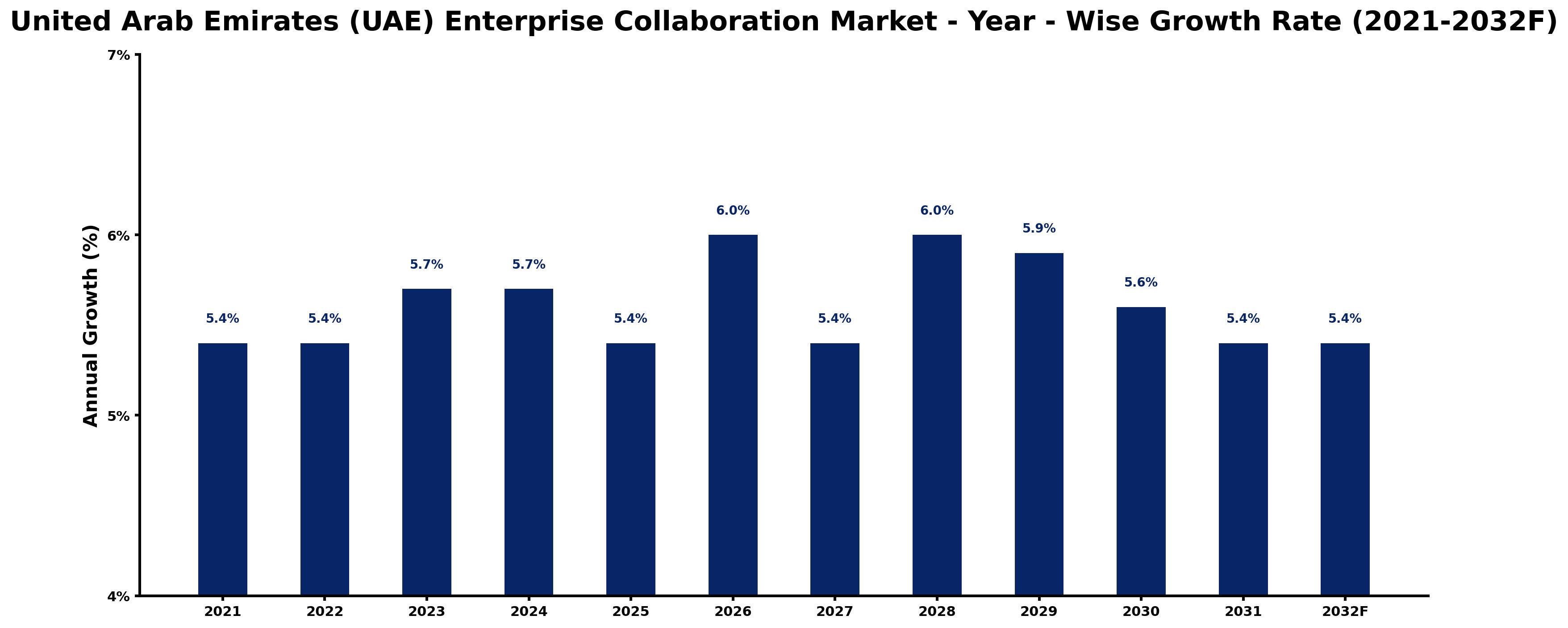 United Arab Emirates (UAE) Enterprise Collaboration Market Year-wise Growth Rate and Key Drivers