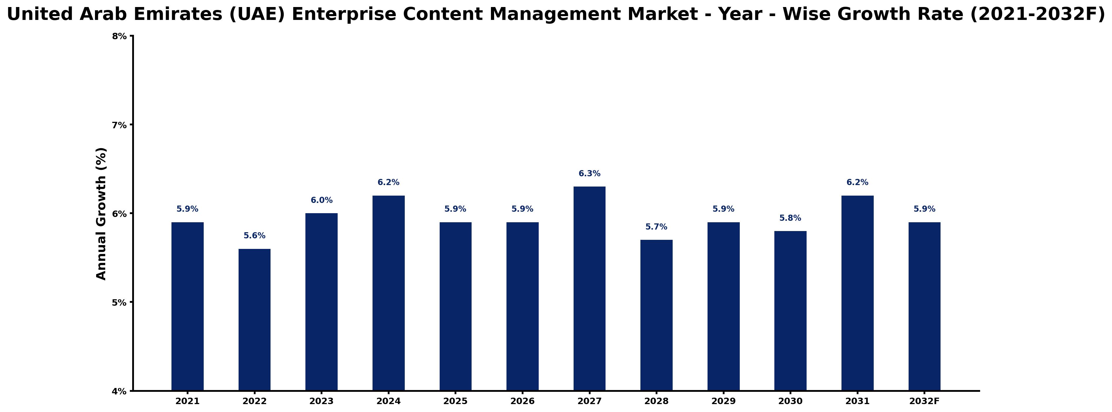 United Arab Emirates (UAE) Enterprise Content Management Market Year-wise Growth Rate and Key Drivers