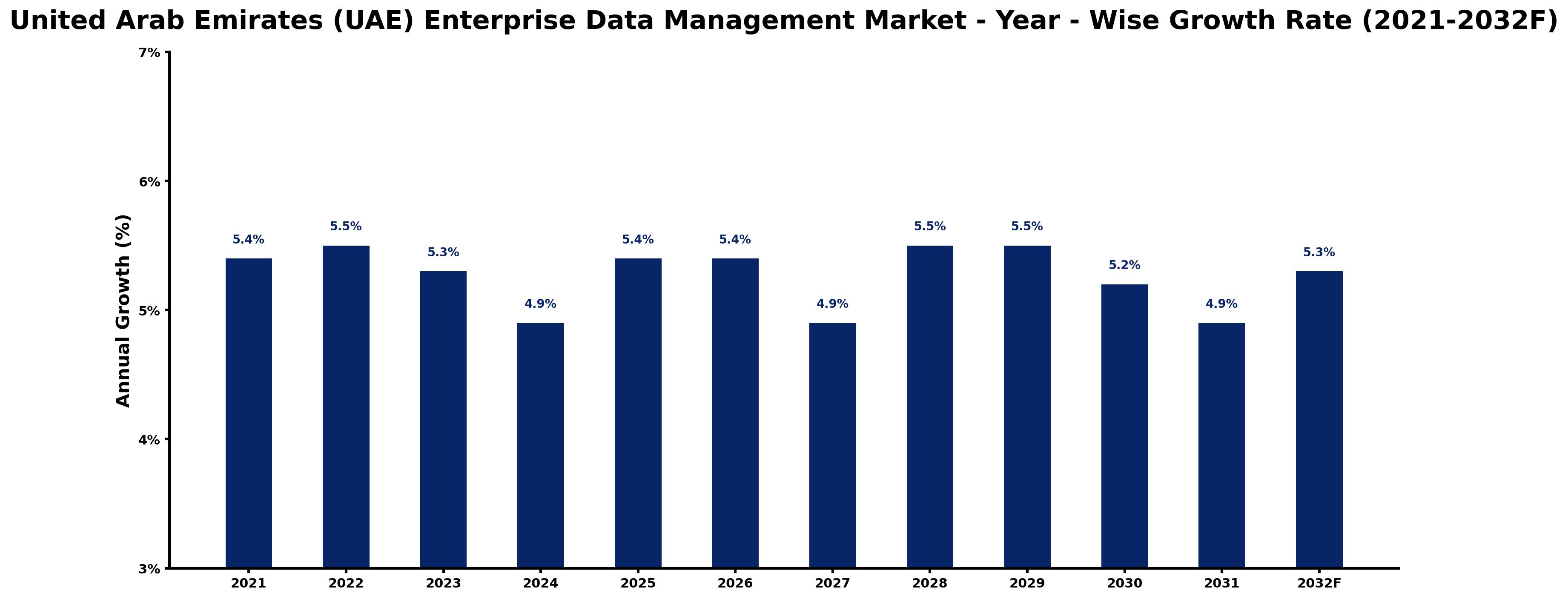 United Arab Emirates (UAE) Enterprise Data Management Market Year-wise Growth Rate and Key Drivers