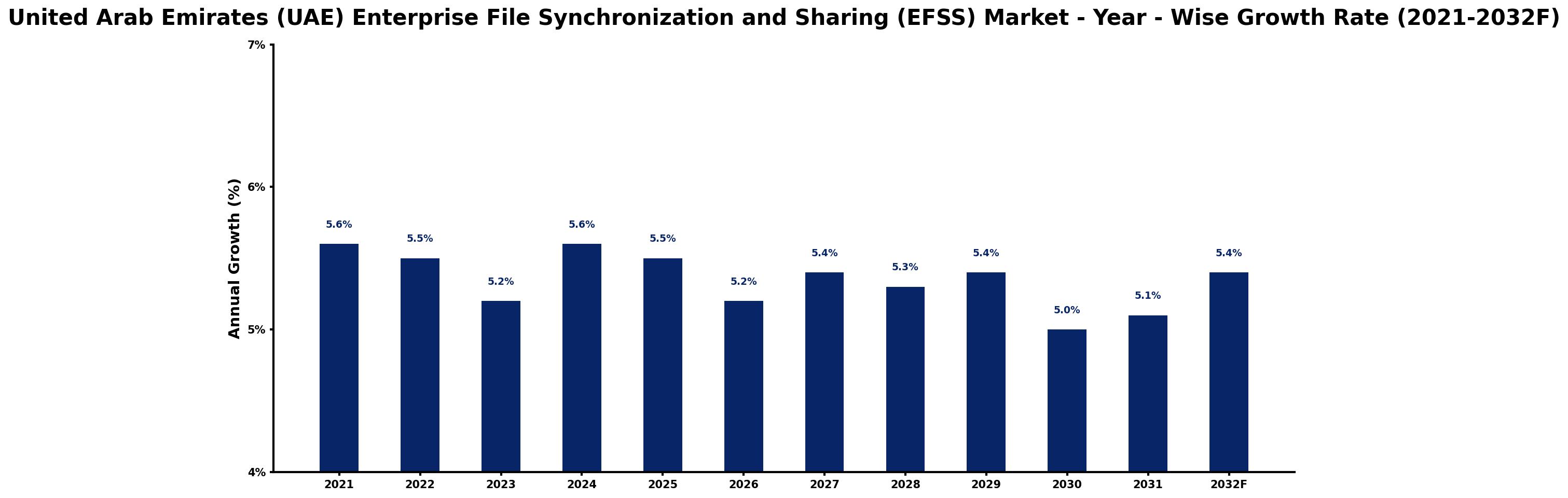 United Arab Emirates (UAE) Enterprise File Synchronization and Sharing (EFSS) Market Year-wise Growth Rate and Key Drivers