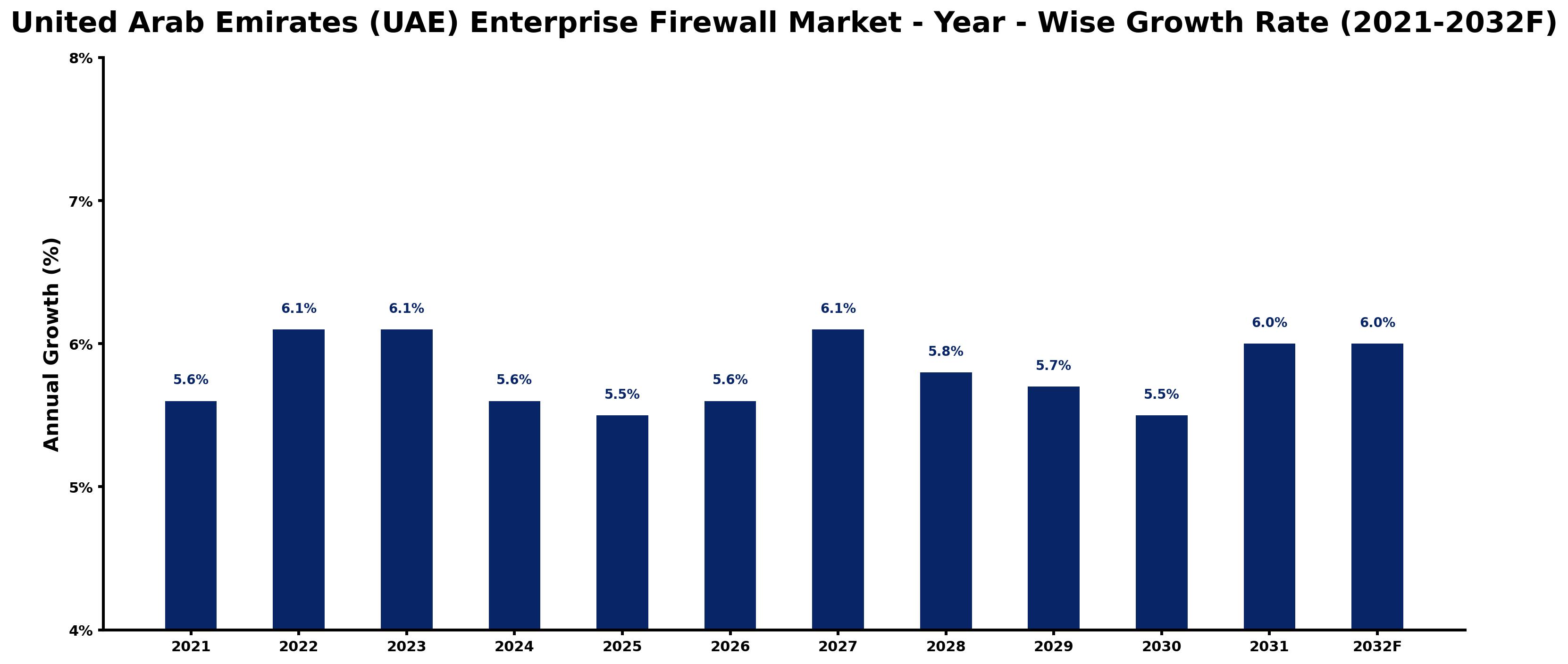 United Arab Emirates (UAE) Enterprise Firewall Market Year-wise Growth Rate and Key Drivers