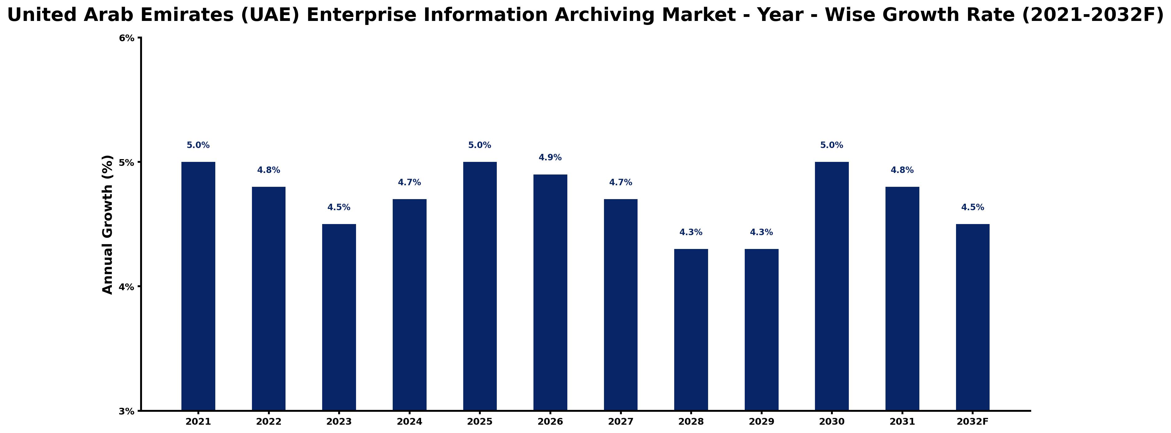 United Arab Emirates (UAE) Enterprise Information Archiving Market Year-wise Growth Rate and Key Drivers