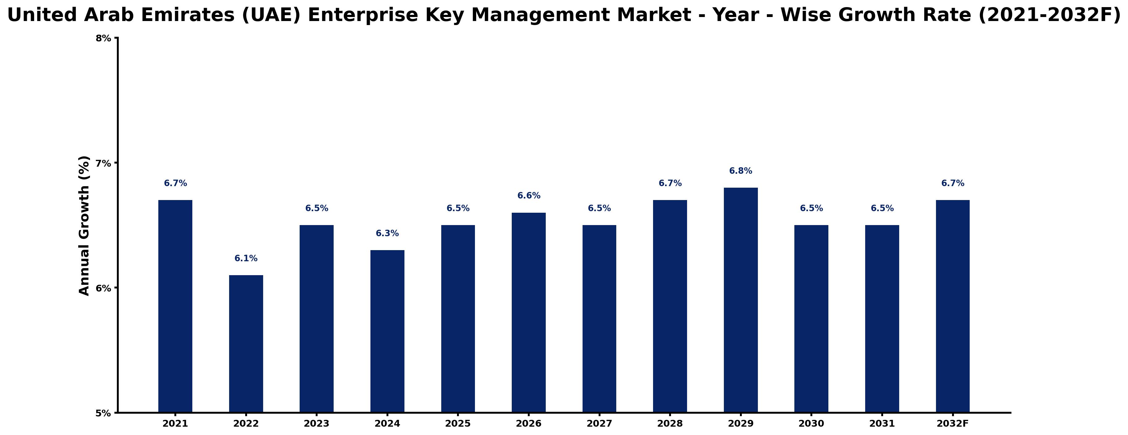 United Arab Emirates (UAE) Enterprise Key Management Market Year-wise Growth Rate and Key Drivers