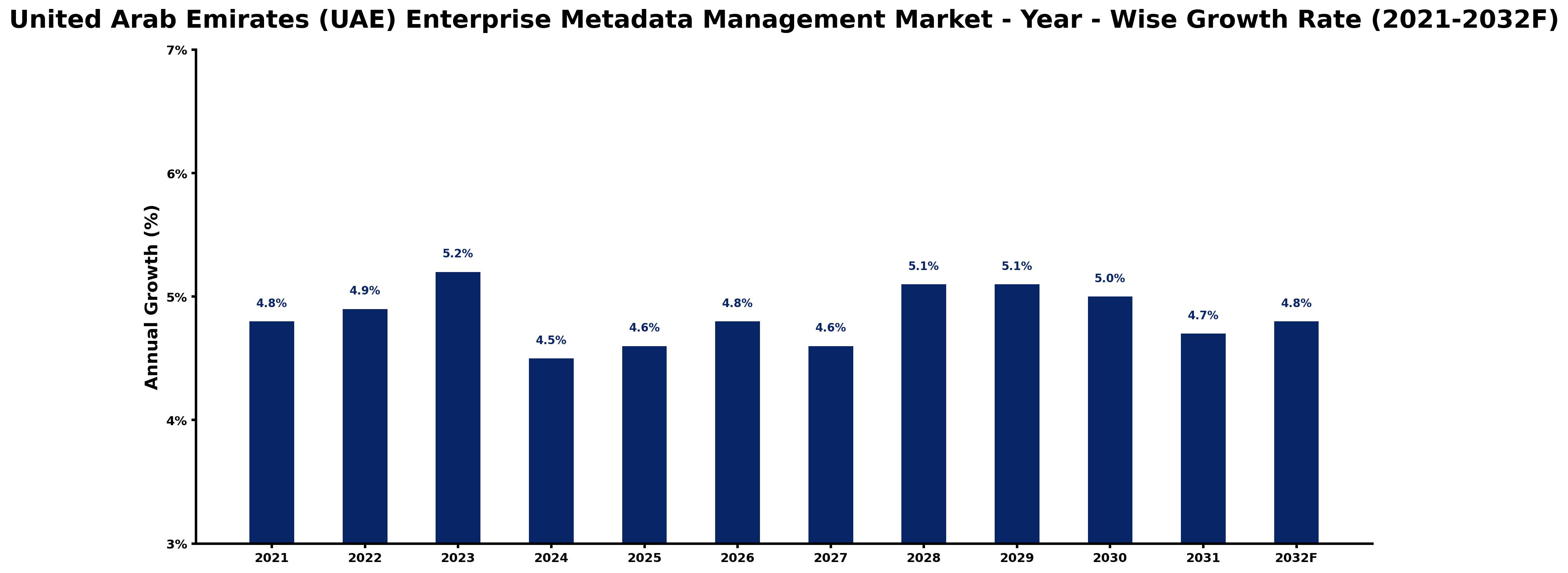 United Arab Emirates (UAE) Enterprise Metadata Management Market Year-wise Growth Rate and Key Drivers