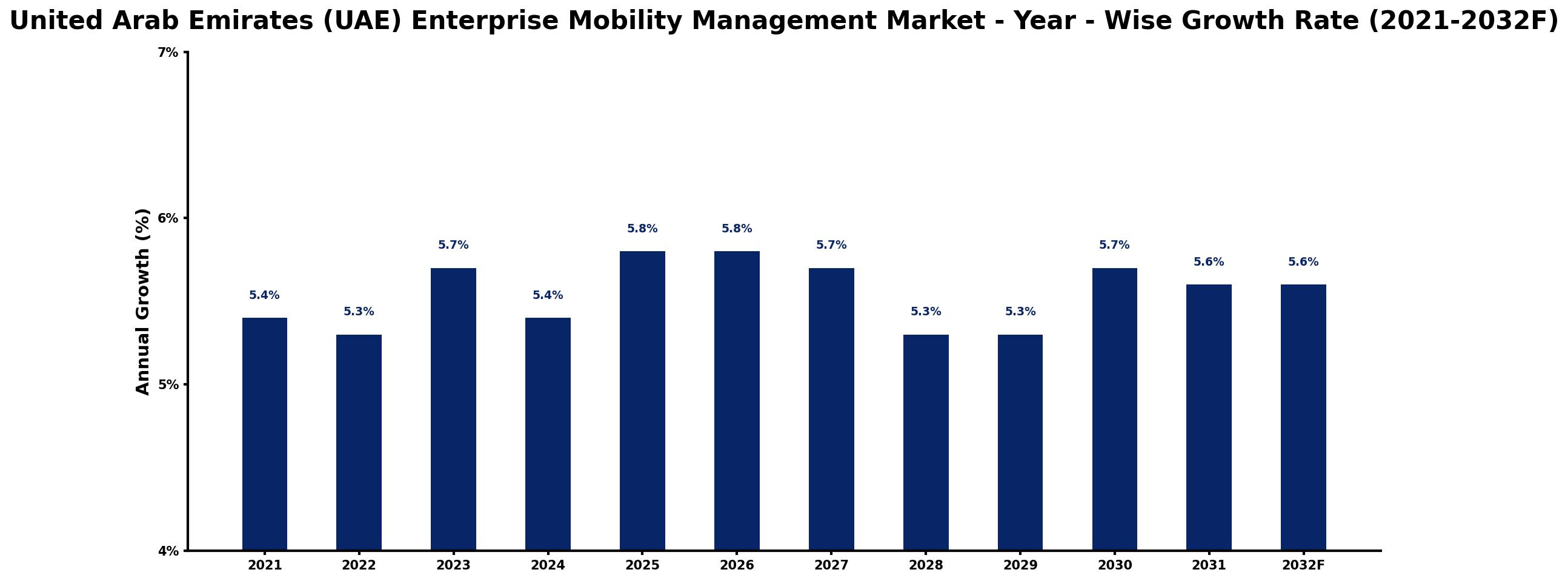 United Arab Emirates (UAE) Enterprise Mobility Management Market Year-wise Growth Rate and Key Drivers