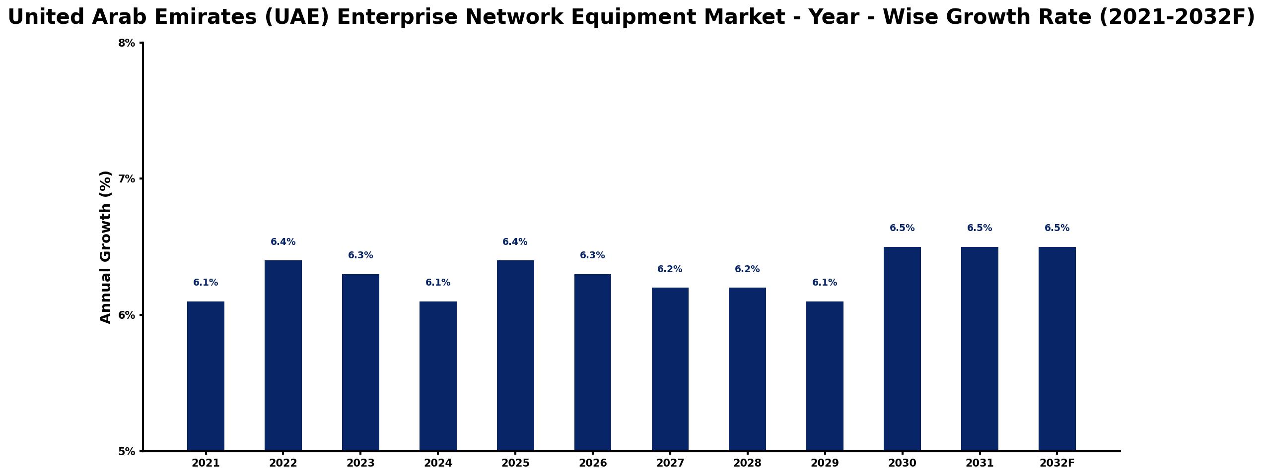 United Arab Emirates (UAE) Enterprise Network Equipment Market Year-wise Growth Rate and Key Drivers