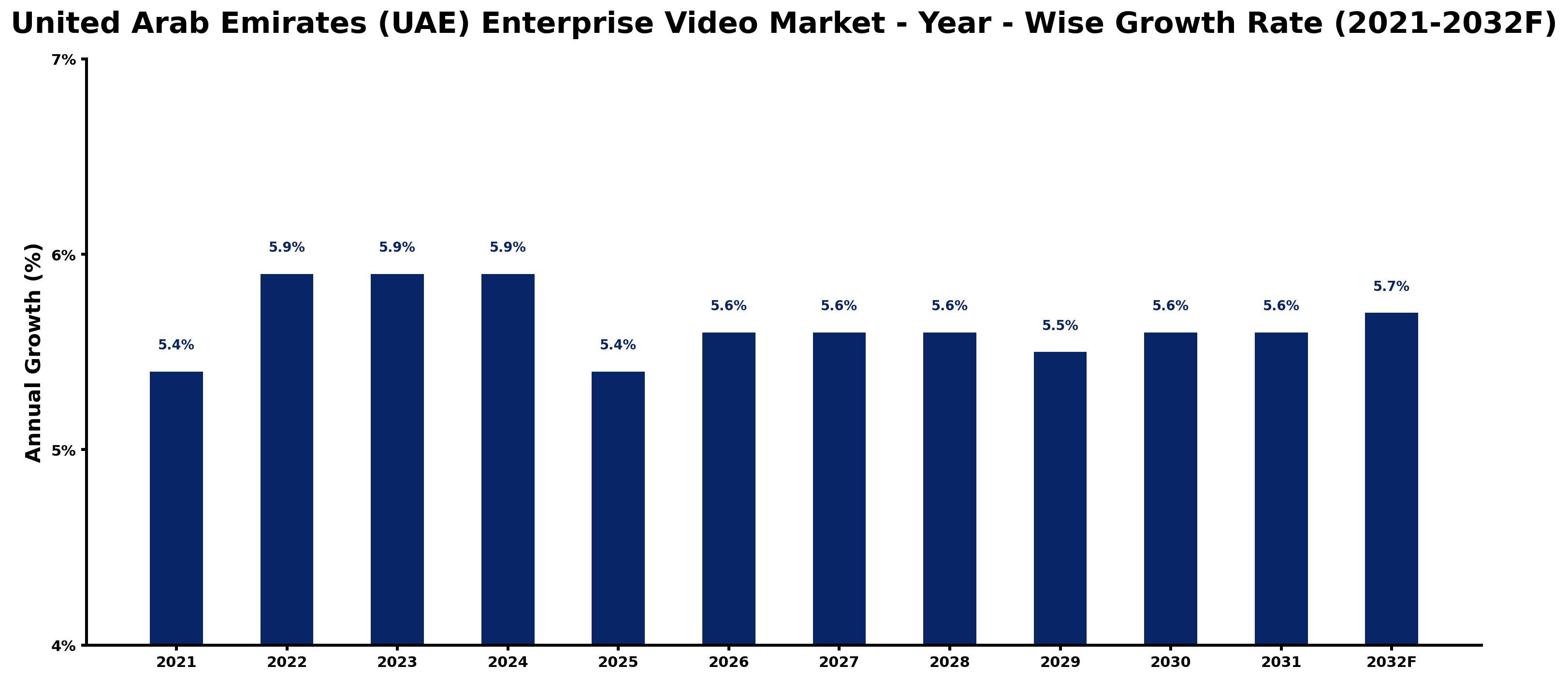 United Arab Emirates (UAE) Enterprise Video Market Year-wise Growth Rate and Key Drivers